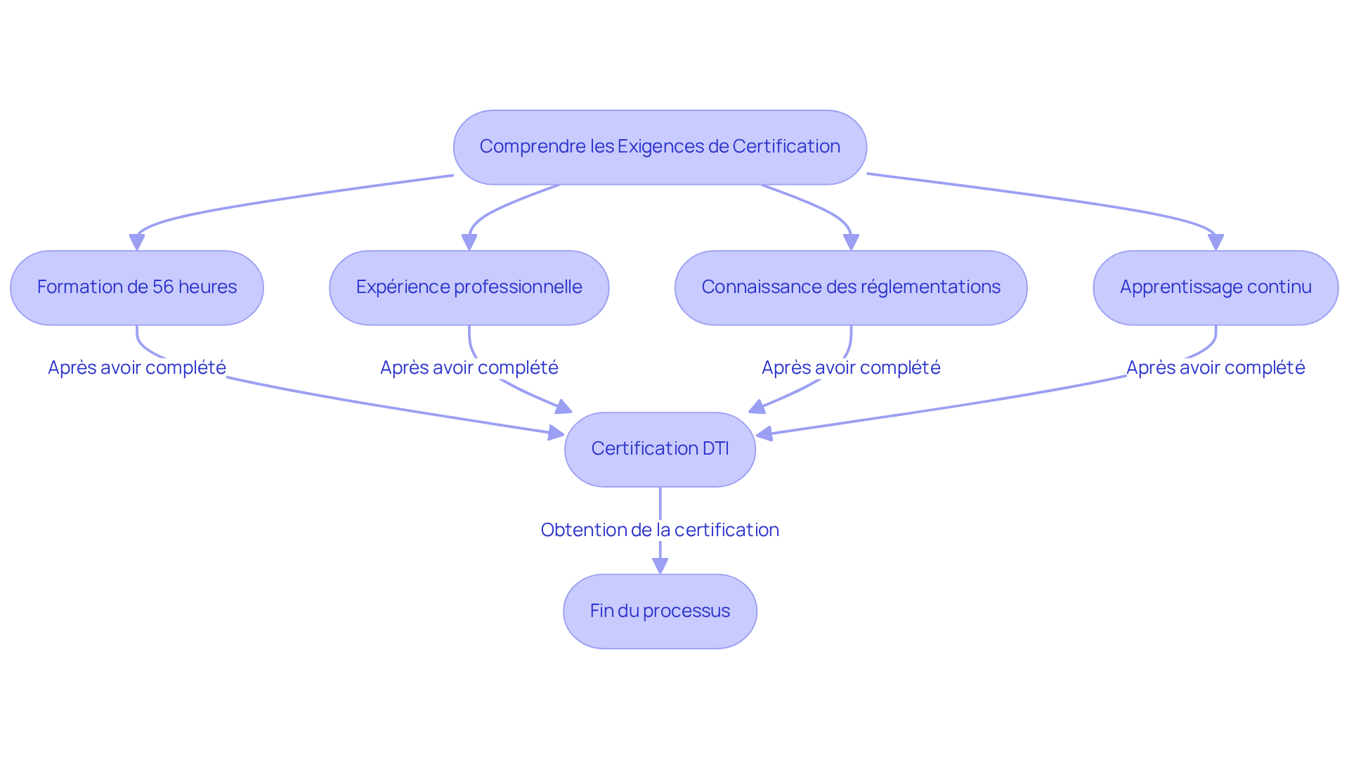 Chaque étape représente une exigence à respecter pour devenir diagnostiqueur immobilier. Suivez les flèches pour voir comment chaque exigence s'enchaîne dans le processus. Chaque étape représente une exigence à respecter pour devenir diagnostiqueur immobilier. Suivez les flèches pour voir comment chaque exigence s'enchaîne dans le processus.