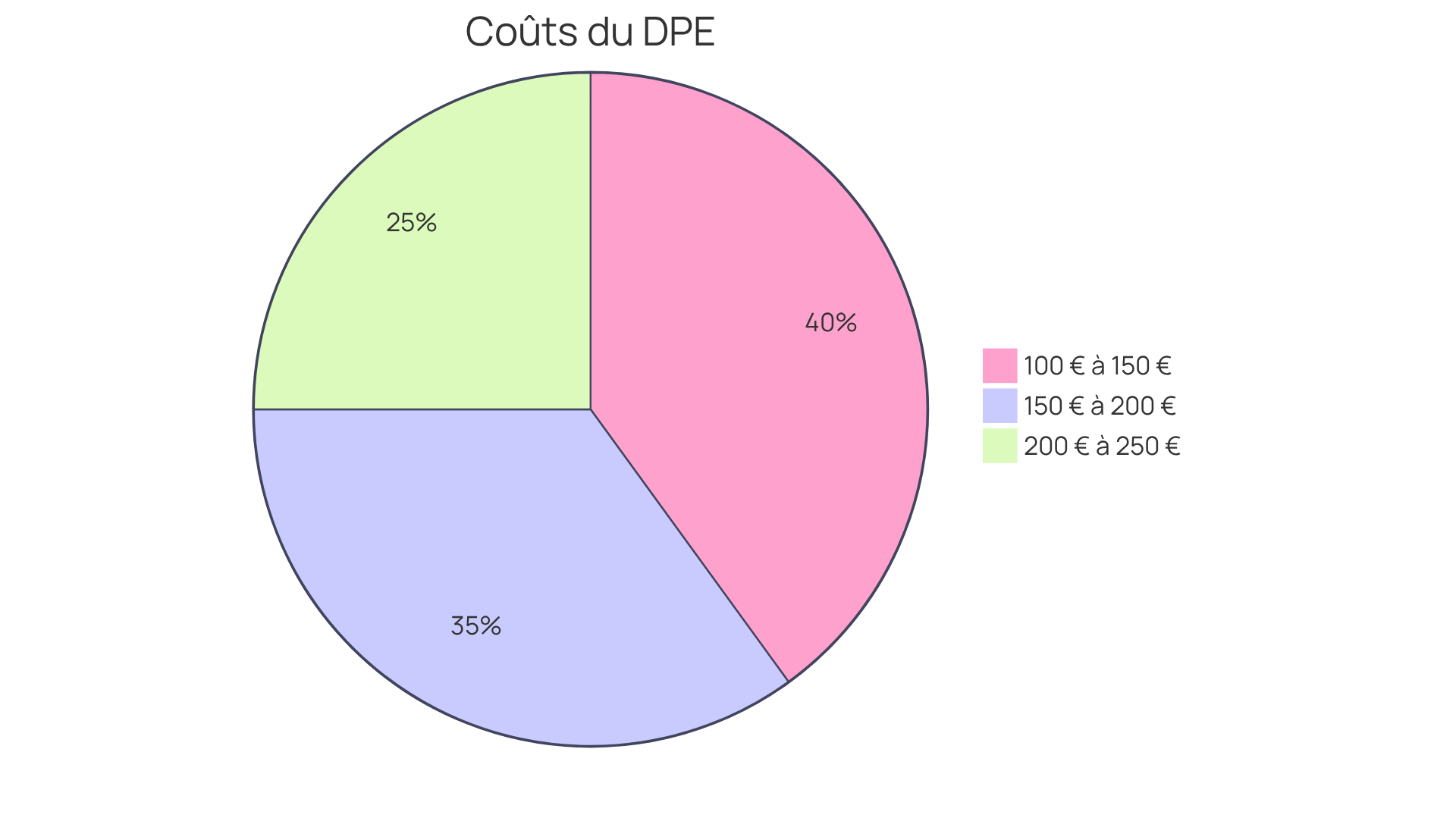 Chaque segment montre une fourchette de prix pour un DPE. Plus le segment est grand, plus cette fourchette de prix est courante. Cela vous aide à comprendre à quoi vous attendre en termes de coûts. Chaque segment montre une fourchette de prix pour un DPE. Plus le segment est grand, plus cette fourchette de prix est courante. Cela vous aide à comprendre à quoi vous attendre en termes de coûts.