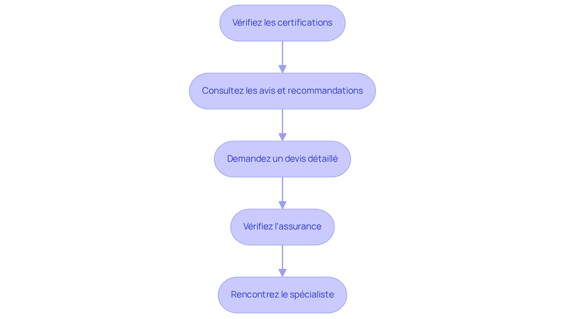 Chaque étape représente une action à suivre pour choisir un bon diagnostiqueur. Suivez les flèches pour voir comment chaque étape mène à la suivante. Chaque étape représente une action à suivre pour choisir un bon diagnostiqueur. Suivez les flèches pour voir comment chaque étape mène à la suivante.