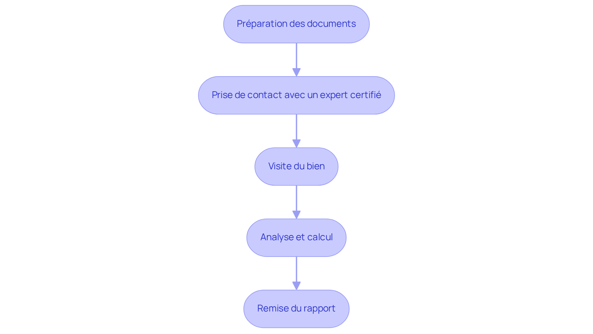 Chaque étape représente une action à réaliser dans le processus de DPE. Suivez les flèches pour voir comment chaque étape mène à la suivante. Chaque étape représente une action à réaliser dans le processus de DPE. Suivez les flèches pour voir comment chaque étape mène à la suivante.