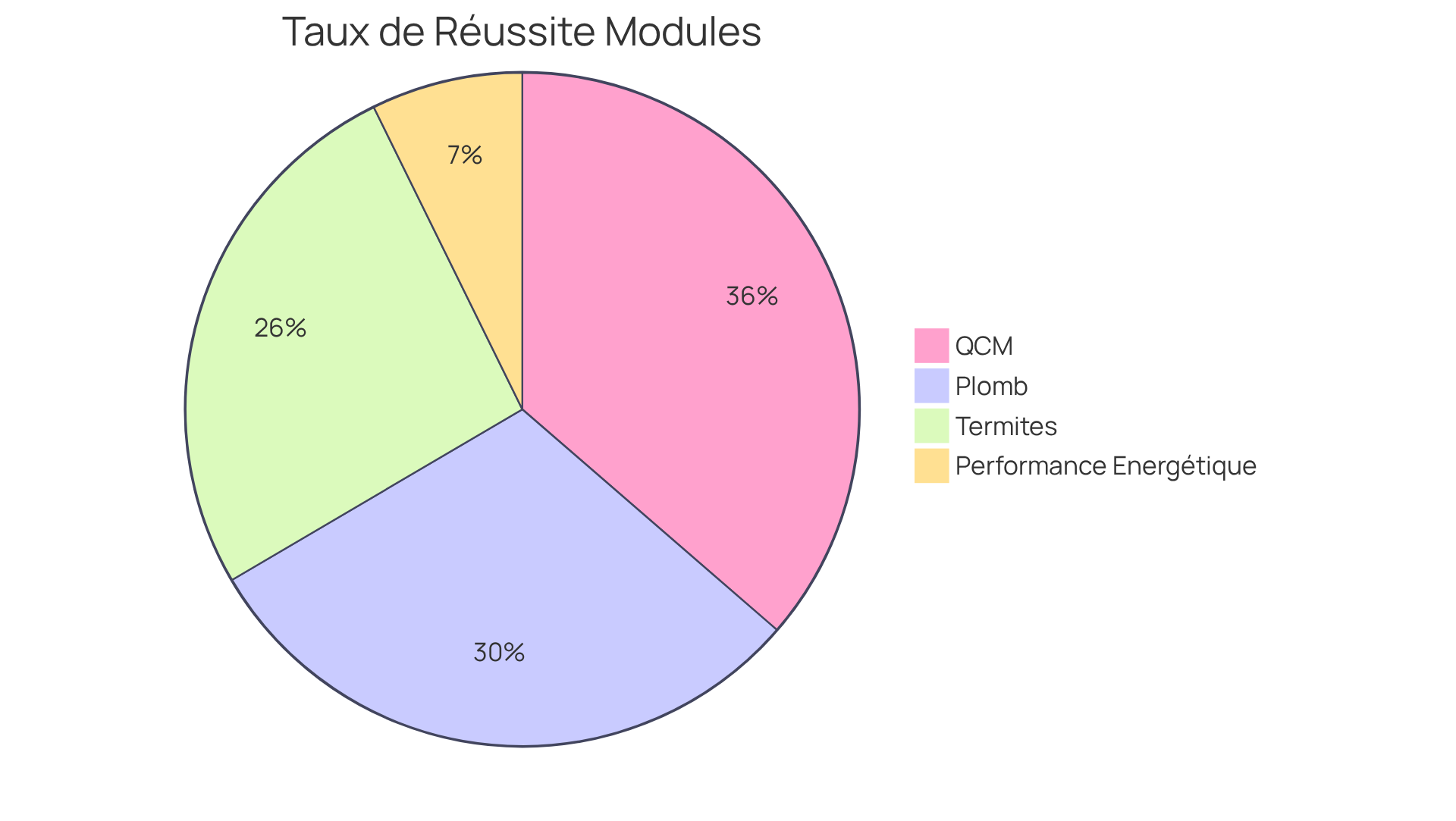 Chaque segment du diagramme montre le taux de réussite d'un module de formation. Plus le segment est grand, plus le taux de réussite est élevé. Cela vous aide à voir rapidement quels modules sont les plus efficaces. Chaque segment du diagramme montre le taux de réussite d'un module de formation. Plus le segment est grand, plus le taux de réussite est élevé. Cela vous aide à voir rapidement quels modules sont les plus efficaces.