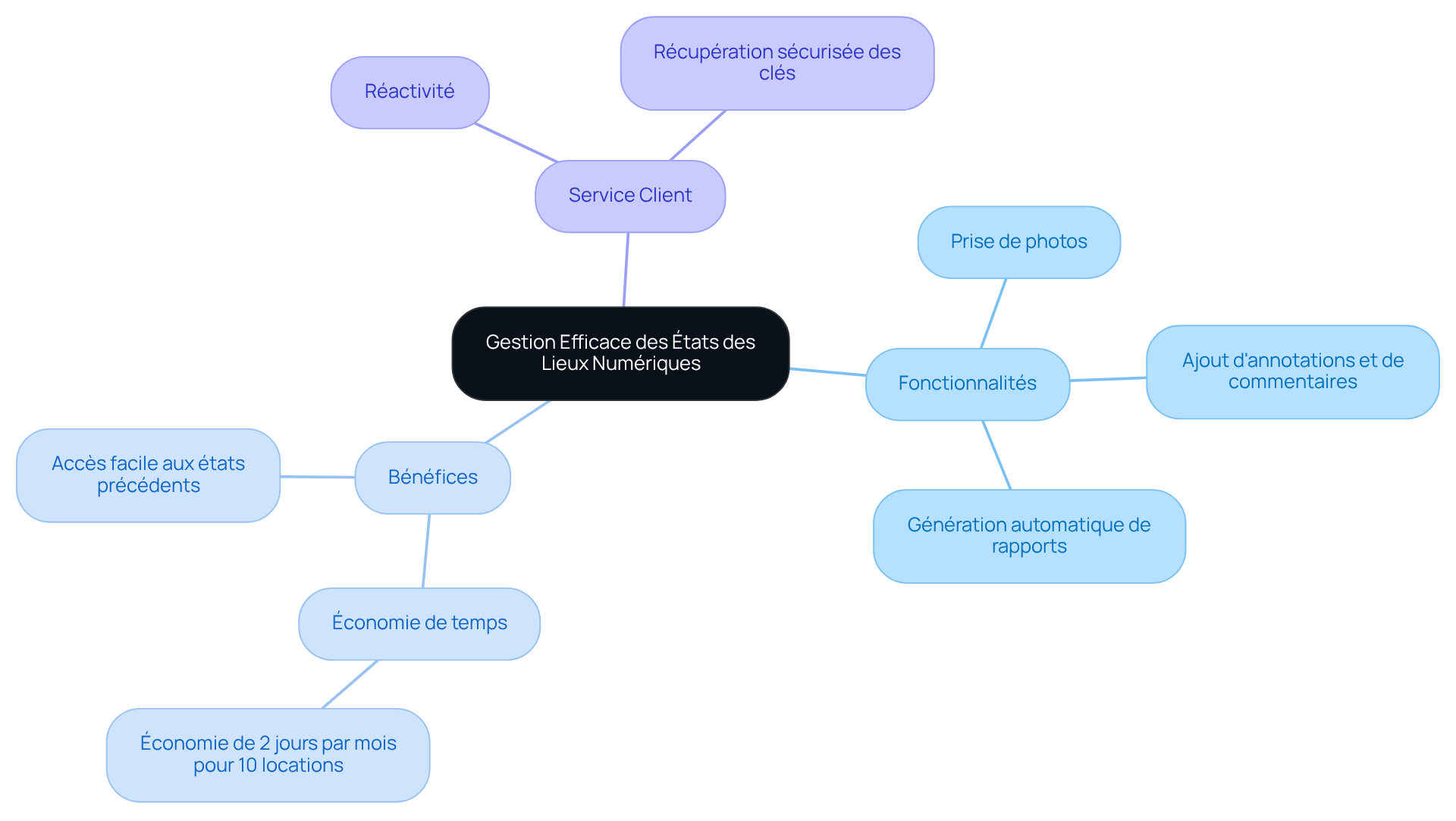 Le nœud central représente la gestion des états des lieux numériques, tandis que les branches montrent les fonctionnalités et les avantages de la solution. Suivez les branches pour explorer chaque aspect de cette plateforme innovante. Le nœud central représente la gestion des états des lieux numériques, tandis que les branches montrent les fonctionnalités et les avantages de la solution. Suivez les branches pour explorer chaque aspect de cette plateforme innovante.
