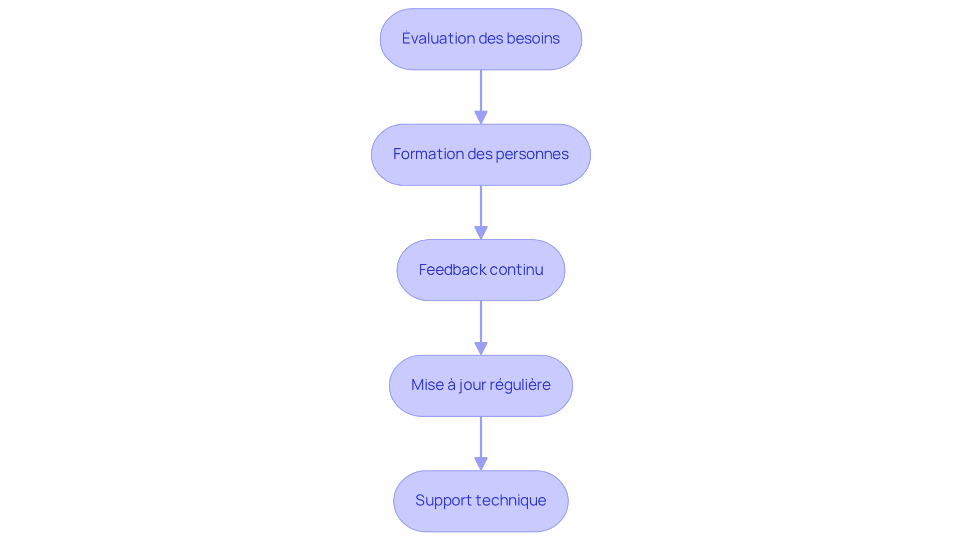 Chaque boîte représente une pratique essentielle à suivre pour intégrer efficacement les applications de diagnostic. Suivez les flèches pour voir comment chaque étape s'enchaîne. Chaque boîte représente une pratique essentielle à suivre pour intégrer efficacement les applications de diagnostic. Suivez les flèches pour voir comment chaque étape s'enchaîne.