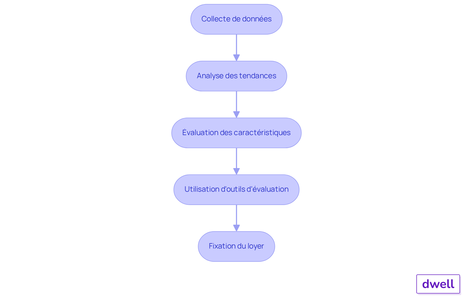 Chaque étape montre ce que vous devez faire pour évaluer correctement le loyer de votre bien. Suivez les flèches pour voir comment chaque étape mène à la suivante. Chaque étape montre ce que vous devez faire pour évaluer correctement le loyer de votre bien. Suivez les flèches pour voir comment chaque étape mène à la suivante.