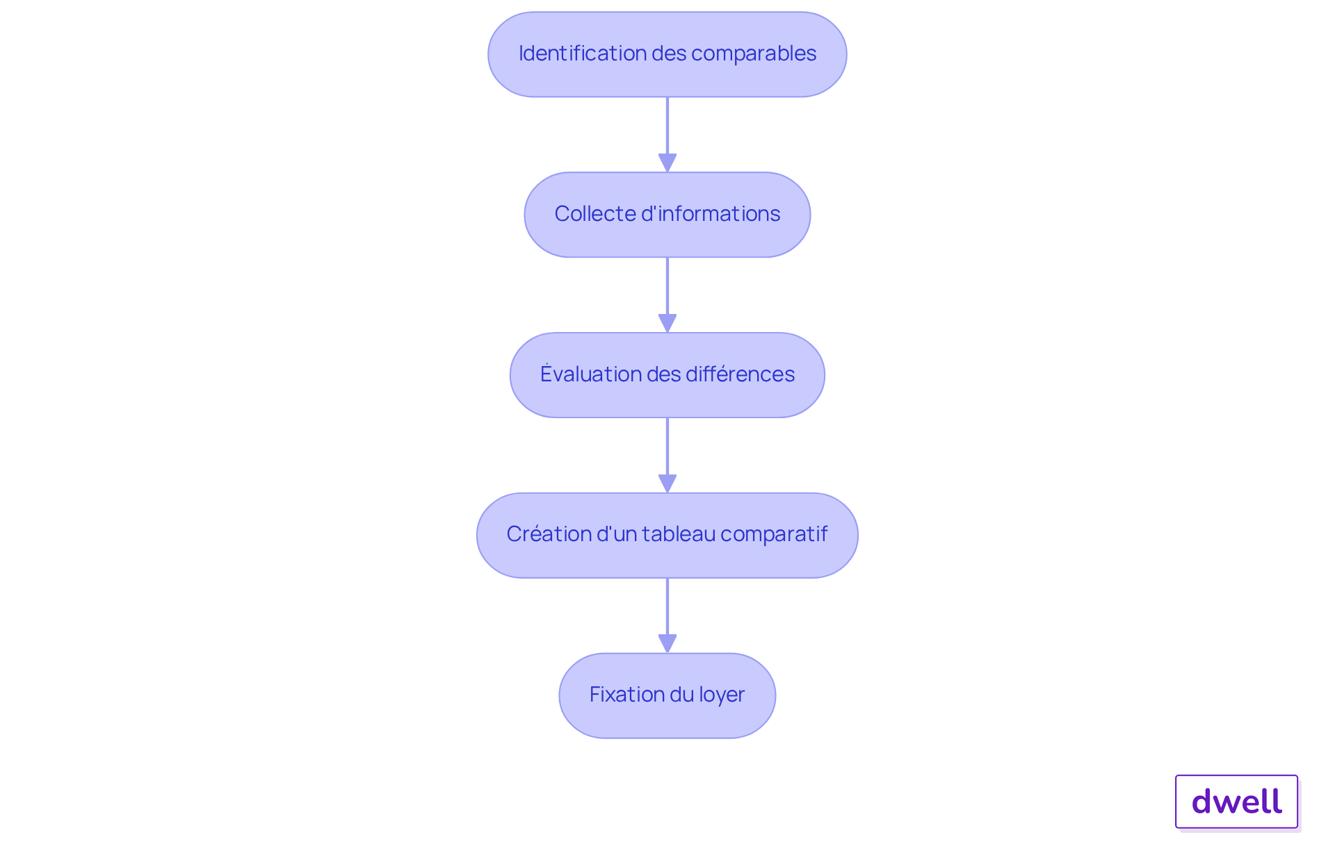 Chaque étape représente une partie du processus d'analyse - suivez les flèches pour voir comment passer d'une étape à l'autre. Chaque étape représente une partie du processus d'analyse - suivez les flèches pour voir comment passer d'une étape à l'autre.