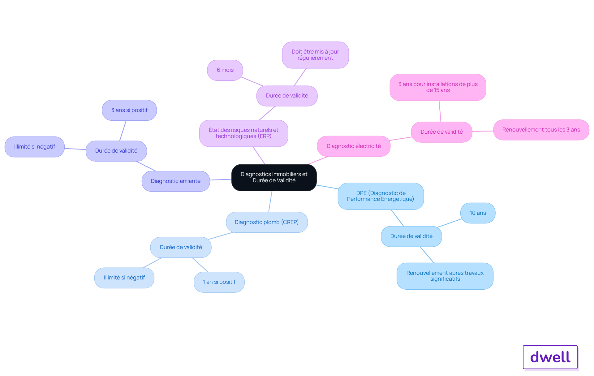 Chaque branche représente un type de diagnostic immobilier. Les sous-branches montrent combien de temps chaque diagnostic est valide et les conditions de renouvellement. Cela vous aide à comprendre rapidement les exigences légales pour chaque type de diagnostic. Chaque branche représente un type de diagnostic immobilier. Les sous-branches montrent combien de temps chaque diagnostic est valide et les conditions de renouvellement. Cela vous aide à comprendre rapidement les exigences légales pour chaque type de diagnostic.