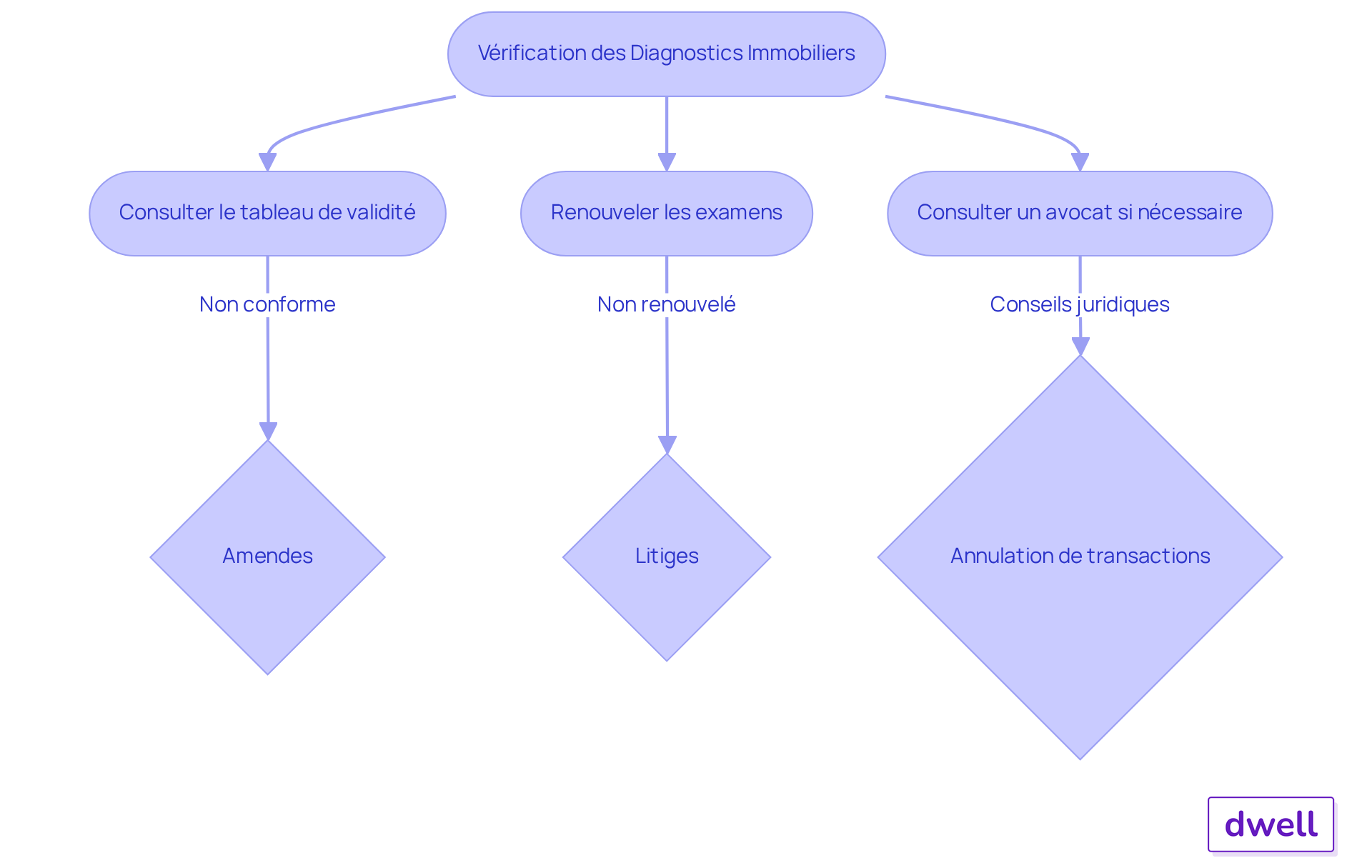 Chaque étape du flowchart montre ce que vous devez faire pour rester conforme. Suivez les flèches pour voir les conséquences possibles si vous négligez ces étapes. Chaque étape du flowchart montre ce que vous devez faire pour rester conforme. Suivez les flèches pour voir les conséquences possibles si vous négligez ces étapes.