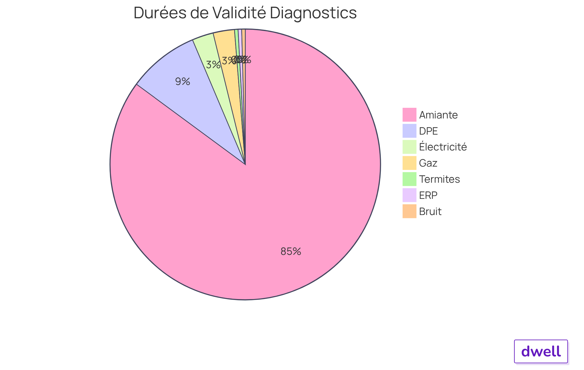 Chaque segment montre combien de temps chaque type de diagnostic est valide. Plus le segment est grand, plus la durée de validité est longue. Chaque segment montre combien de temps chaque type de diagnostic est valide. Plus le segment est grand, plus la durée de validité est longue.