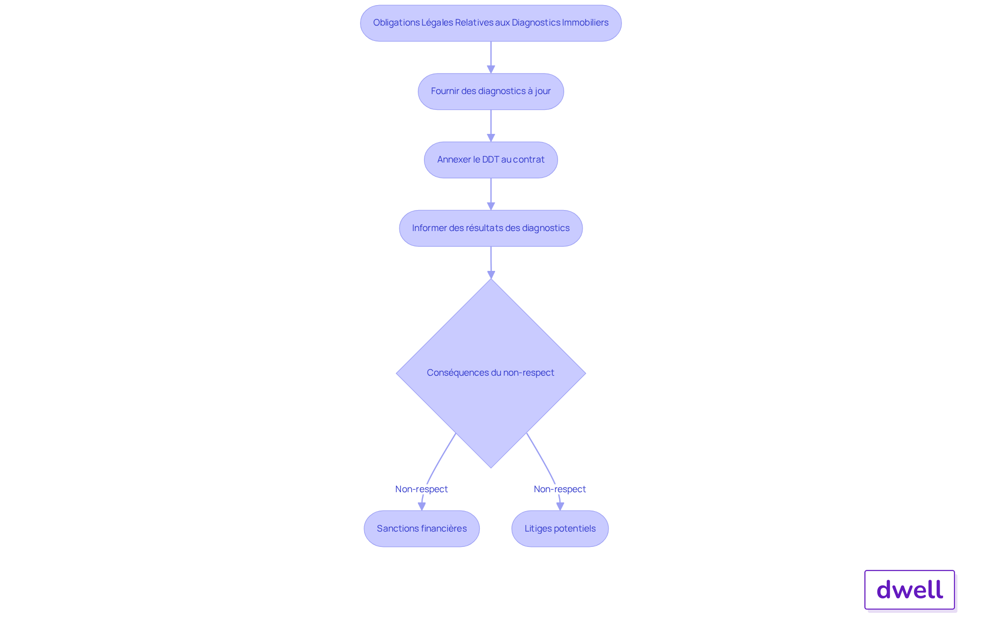 Chaque étape représente une obligation légale à respecter. Suivez les flèches pour voir comment chaque étape mène à la suivante et quelles conséquences peuvent survenir si ces obligations ne sont pas respectées. Chaque étape représente une obligation légale à respecter. Suivez les flèches pour voir comment chaque étape mène à la suivante et quelles conséquences peuvent survenir si ces obligations ne sont pas respectées.