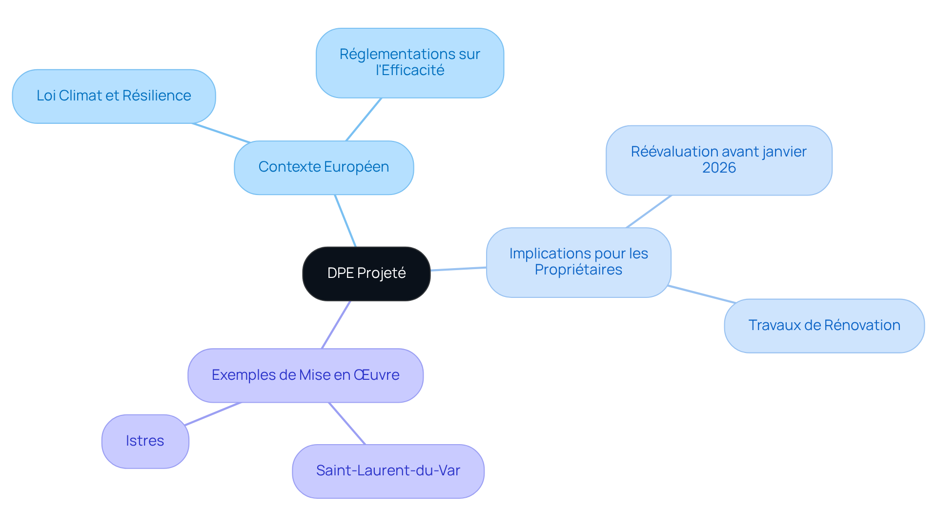 Le nœud central représente le DPE projeté, et les branches montrent les différents aspects qui l'entourent, comme les réglementations, les actions à entreprendre par les propriétaires, et des exemples concrets de mise en œuvre. Le nœud central représente le DPE projeté, et les branches montrent les différents aspects qui l'entourent, comme les réglementations, les actions à entreprendre par les propriétaires, et des exemples concrets de mise en œuvre.