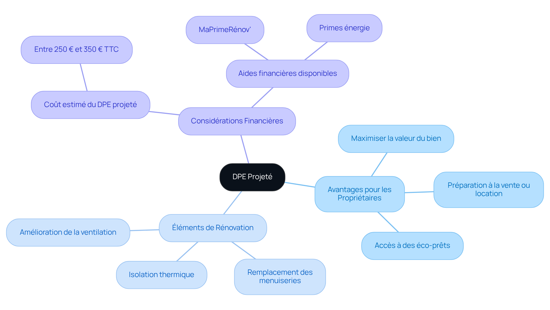 Le nœud central représente le DPE projeté, et chaque branche montre un aspect clé. Suivez les sous-branches pour explorer les détails et comprendre comment chaque élément contribue à l'évaluation de l'efficacité énergétique. Le nœud central représente le DPE projeté, et chaque branche montre un aspect clé. Suivez les sous-branches pour explorer les détails et comprendre comment chaque élément contribue à l'évaluation de l'efficacité énergétique.