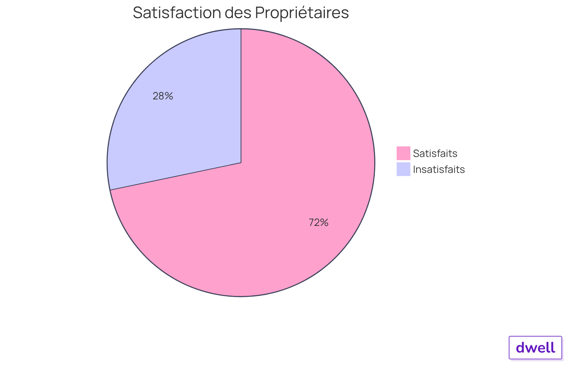 Le segment vert représente les propriétaires satisfaits, tandis que le segment rouge montre ceux qui ne le sont pas. Plus le segment est grand, plus le nombre de propriétaires dans cette catégorie est élevé. Le segment vert représente les propriétaires satisfaits, tandis que le segment rouge montre ceux qui ne le sont pas. Plus le segment est grand, plus le nombre de propriétaires dans cette catégorie est élevé.