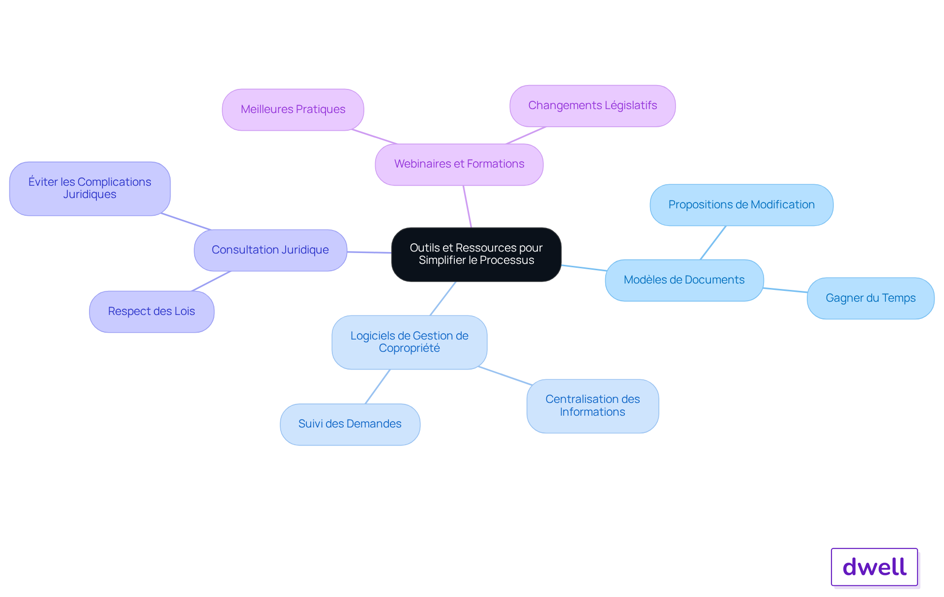 Le nœud central représente l'objectif de simplification, et chaque branche montre un outil ou une ressource qui aide dans ce processus. Suivez les branches pour explorer chaque option et ses avantages. Le nœud central représente l'objectif de simplification, et chaque branche montre un outil ou une ressource qui aide dans ce processus. Suivez les branches pour explorer chaque option et ses avantages.