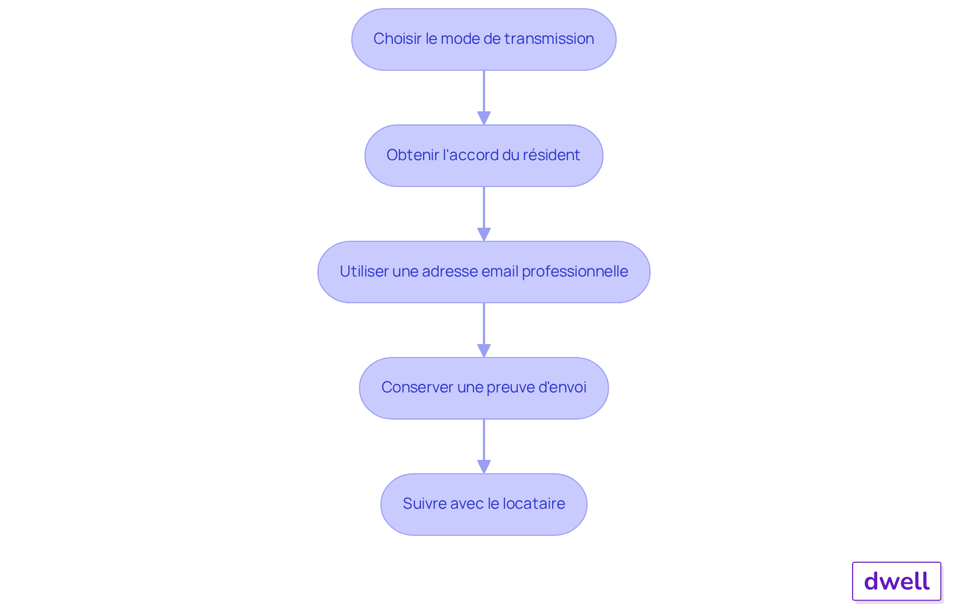 Chaque boîte représente une étape à suivre pour soumettre la quittance de loyer. Suivez les flèches pour voir comment chaque étape s'enchaîne. Chaque boîte représente une étape à suivre pour soumettre la quittance de loyer. Suivez les flèches pour voir comment chaque étape s'enchaîne.