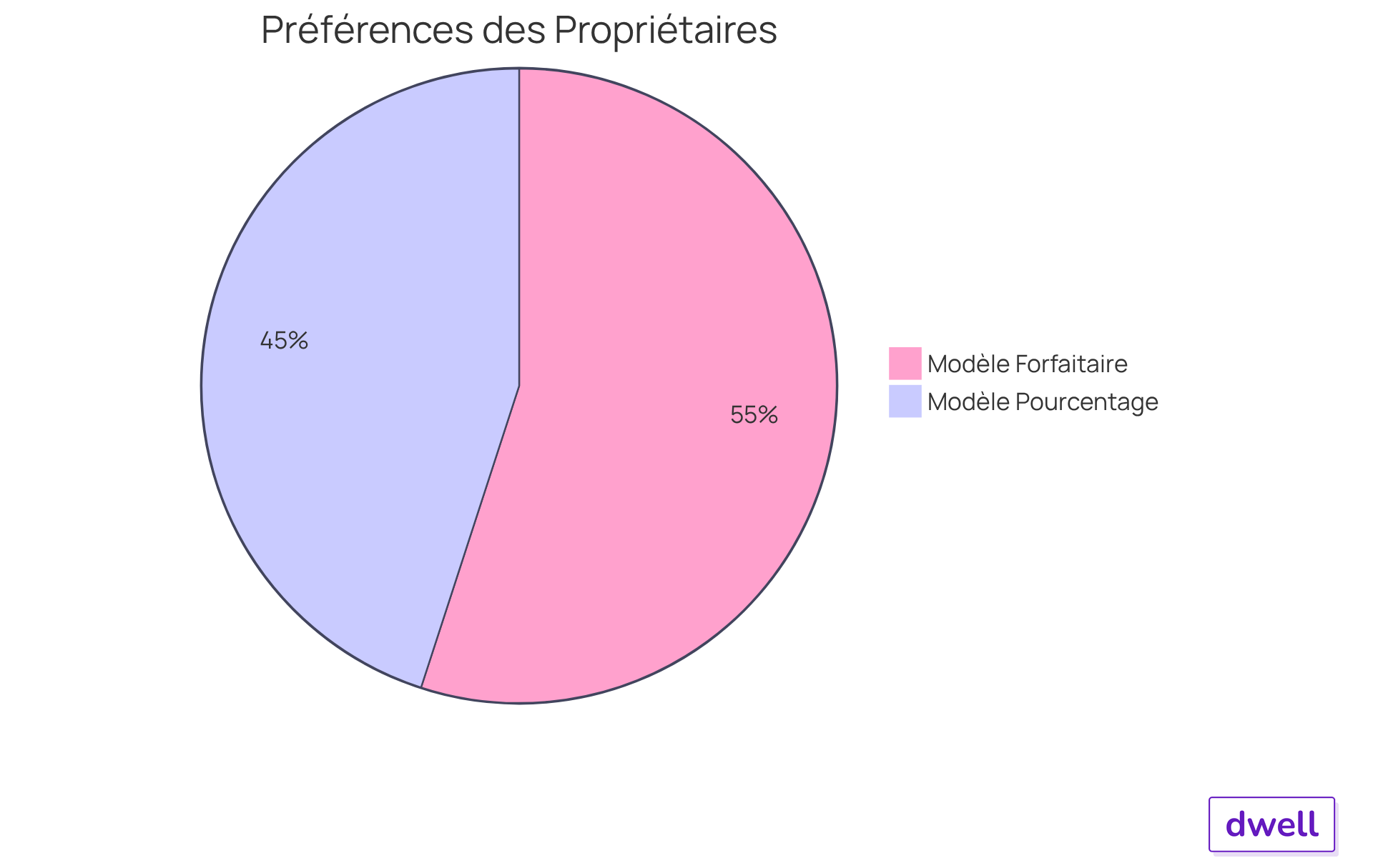 Chaque segment montre la préférence des propriétaires pour un modèle de frais. Le segment bleu représente ceux qui préfèrent le modèle forfaitaire, tandis que le segment vert représente ceux qui optent pour le modèle basé sur un pourcentage.