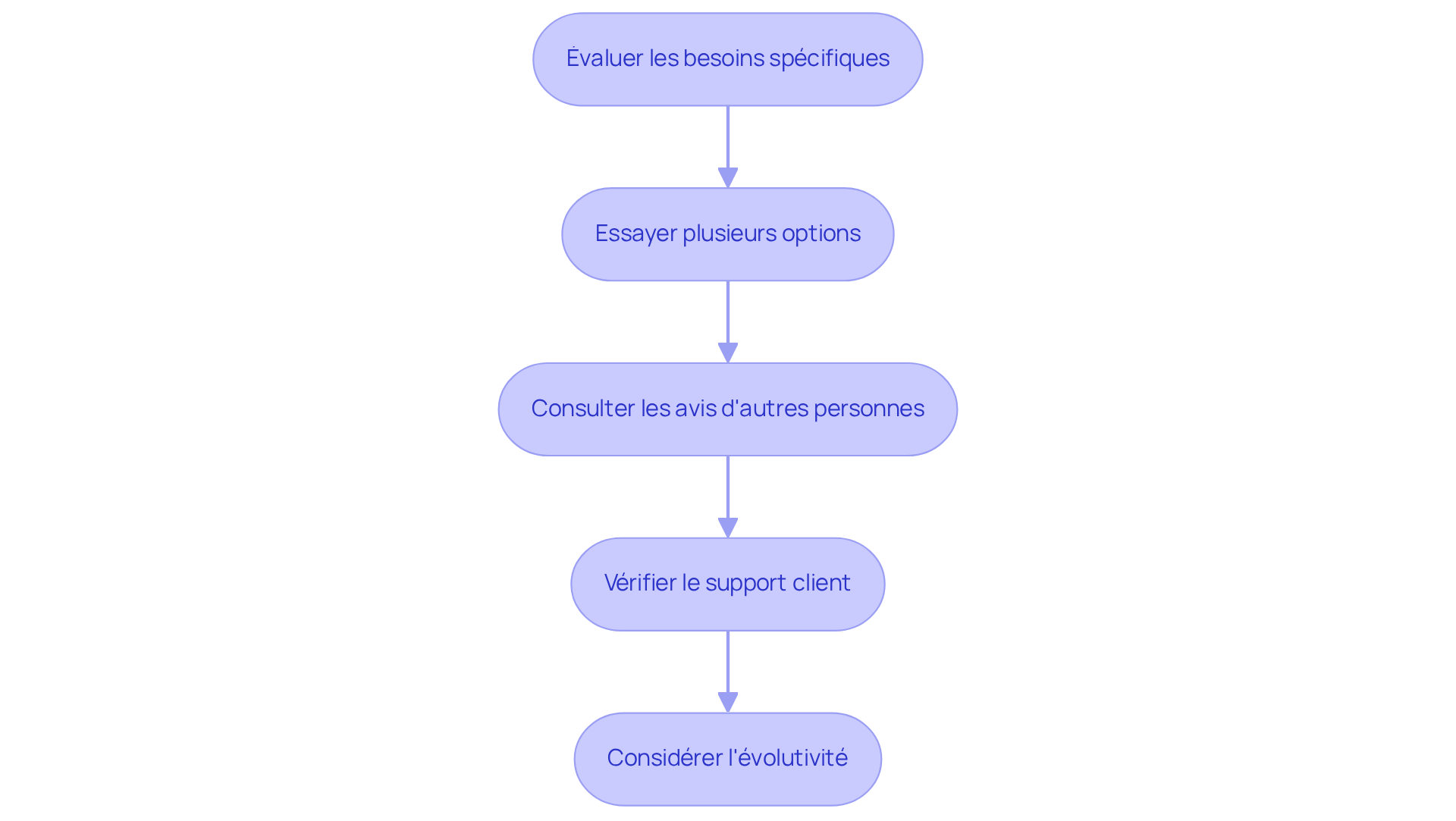 Chaque étape représente une recommandation à suivre pour choisir la meilleure solution SaaS. Suivez les flèches pour voir comment chaque étape mène à la suivante. Chaque étape représente une recommandation à suivre pour choisir la meilleure solution SaaS. Suivez les flèches pour voir comment chaque étape mène à la suivante.