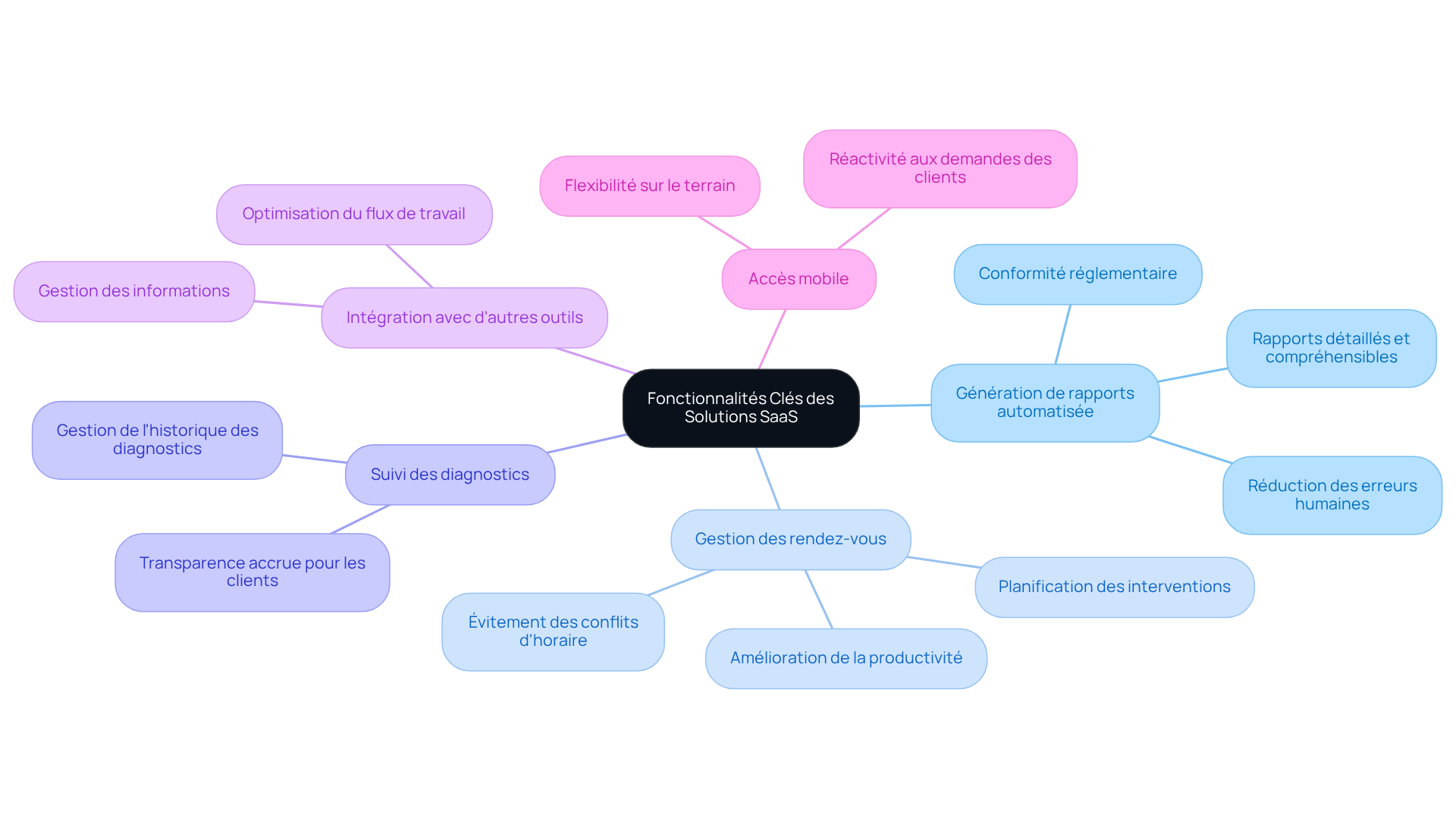 Le nœud central représente les solutions SaaS, et chaque branche montre une fonctionnalité clé. Suivez les branches pour explorer comment chaque fonctionnalité contribue à l'efficacité des diagnostiqueurs immobiliers. Le nœud central représente les solutions SaaS, et chaque branche montre une fonctionnalité clé. Suivez les branches pour explorer comment chaque fonctionnalité contribue à l'efficacité des diagnostiqueurs immobiliers.