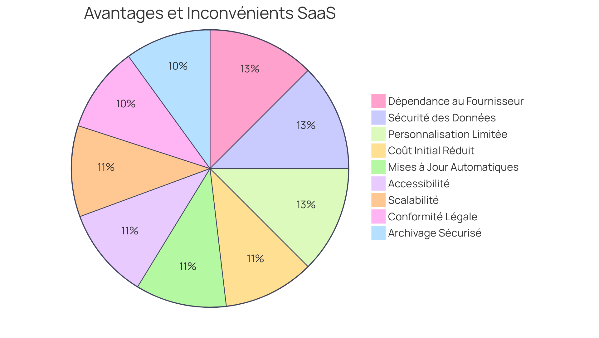 Chaque part du diagramme montre un aspect des solutions SaaS. Les parts vertes représentent les avantages, tandis que les parts rouges montrent les inconvénients. Plus une part est grande, plus cet aspect est significatif dans l'évaluation globale des solutions. Chaque part du diagramme montre un aspect des solutions SaaS. Les parts vertes représentent les avantages, tandis que les parts rouges montrent les inconvénients. Plus une part est grande, plus cet aspect est significatif dans l'évaluation globale des solutions.