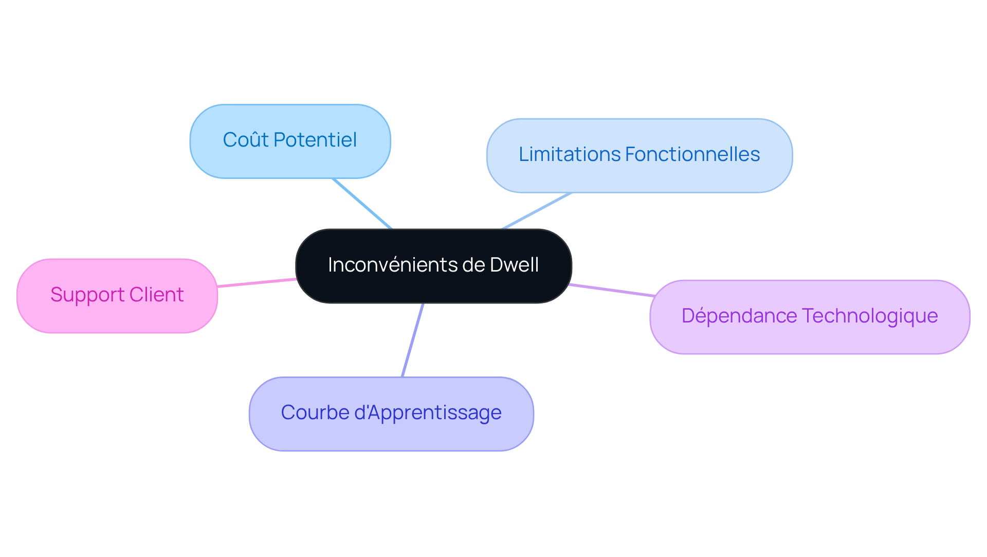 Chaque branche représente un inconvénient spécifique de Dwell. Suivez les branches pour explorer les différents défis que les utilisateurs peuvent rencontrer avec cette plateforme. Chaque branche représente un inconvénient spécifique de Dwell. Suivez les branches pour explorer les différents défis que les utilisateurs peuvent rencontrer avec cette plateforme.