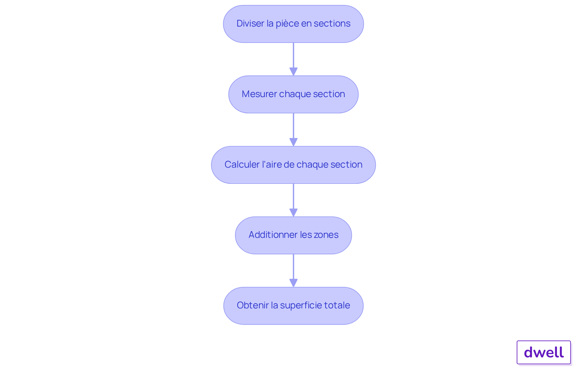 Chaque étape montre ce que vous devez faire pour mesurer correctement une pièce. Suivez les flèches pour voir comment passer d'une étape à l'autre. Chaque étape montre ce que vous devez faire pour mesurer correctement une pièce. Suivez les flèches pour voir comment passer d'une étape à l'autre.