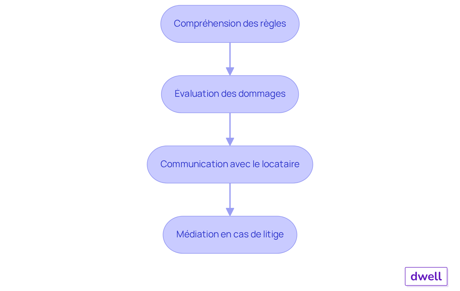 Chaque étape représente une action à entreprendre pour gérer efficacement les dépôts de garantie et résoudre les litiges. Suivez les flèches pour voir comment chaque étape mène à la suivante. Chaque étape représente une action à entreprendre pour gérer efficacement les dépôts de garantie et résoudre les litiges. Suivez les flèches pour voir comment chaque étape mène à la suivante.