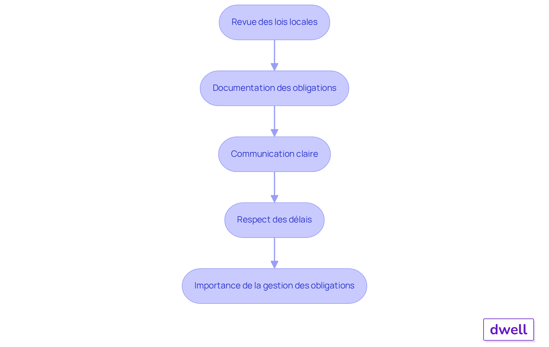 Chaque étape représente une partie du processus de gestion des obligations légales - suivez les flèches pour voir comment chaque étape mène à la suivante. Chaque étape représente une partie du processus de gestion des obligations légales - suivez les flèches pour voir comment chaque étape mène à la suivante.