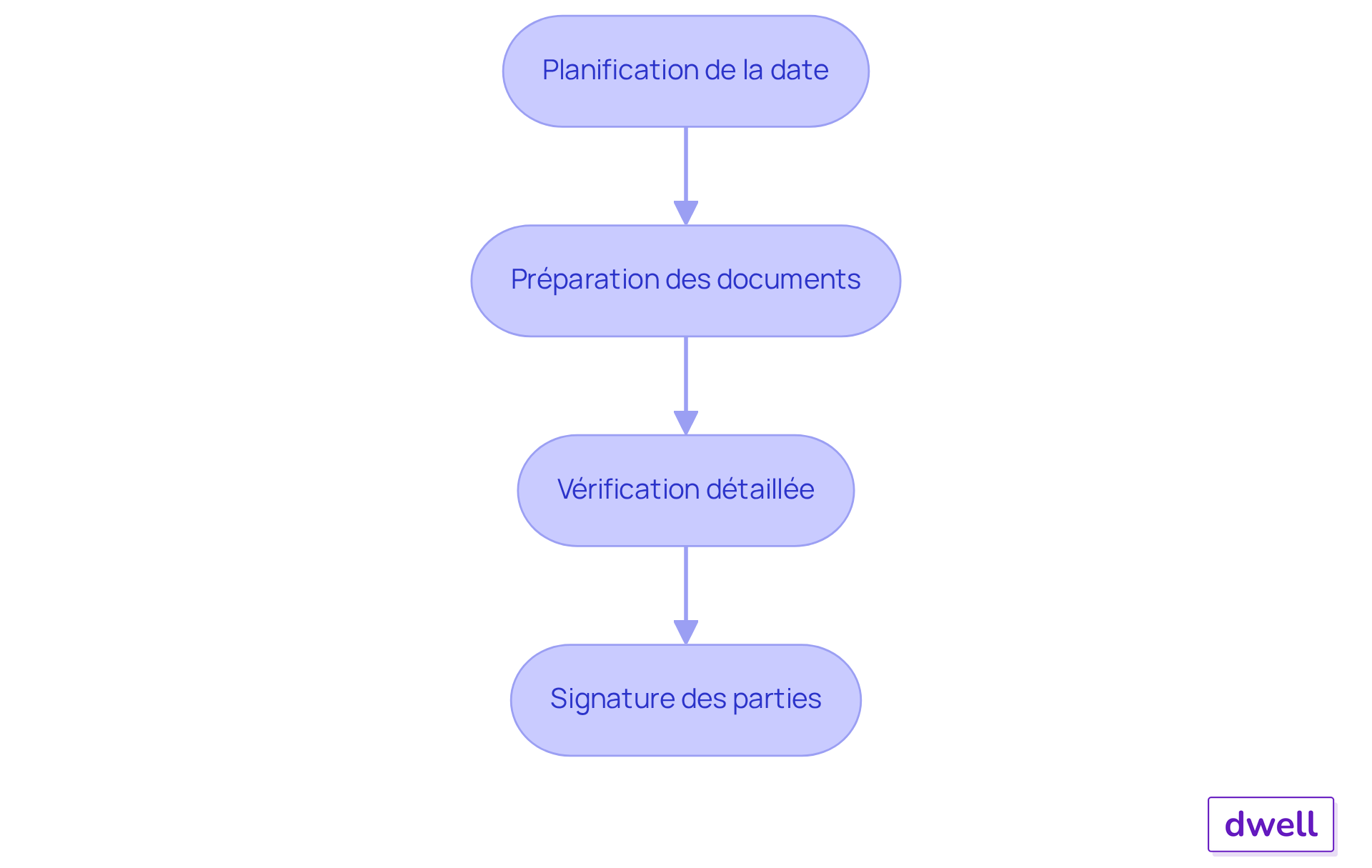 Chaque étape représente une action à réaliser pour l'état des lieux de sortie. Suivez les flèches pour voir comment chaque étape mène à la suivante. Chaque étape représente une action à réaliser pour l'état des lieux de sortie. Suivez les flèches pour voir comment chaque étape mène à la suivante.
