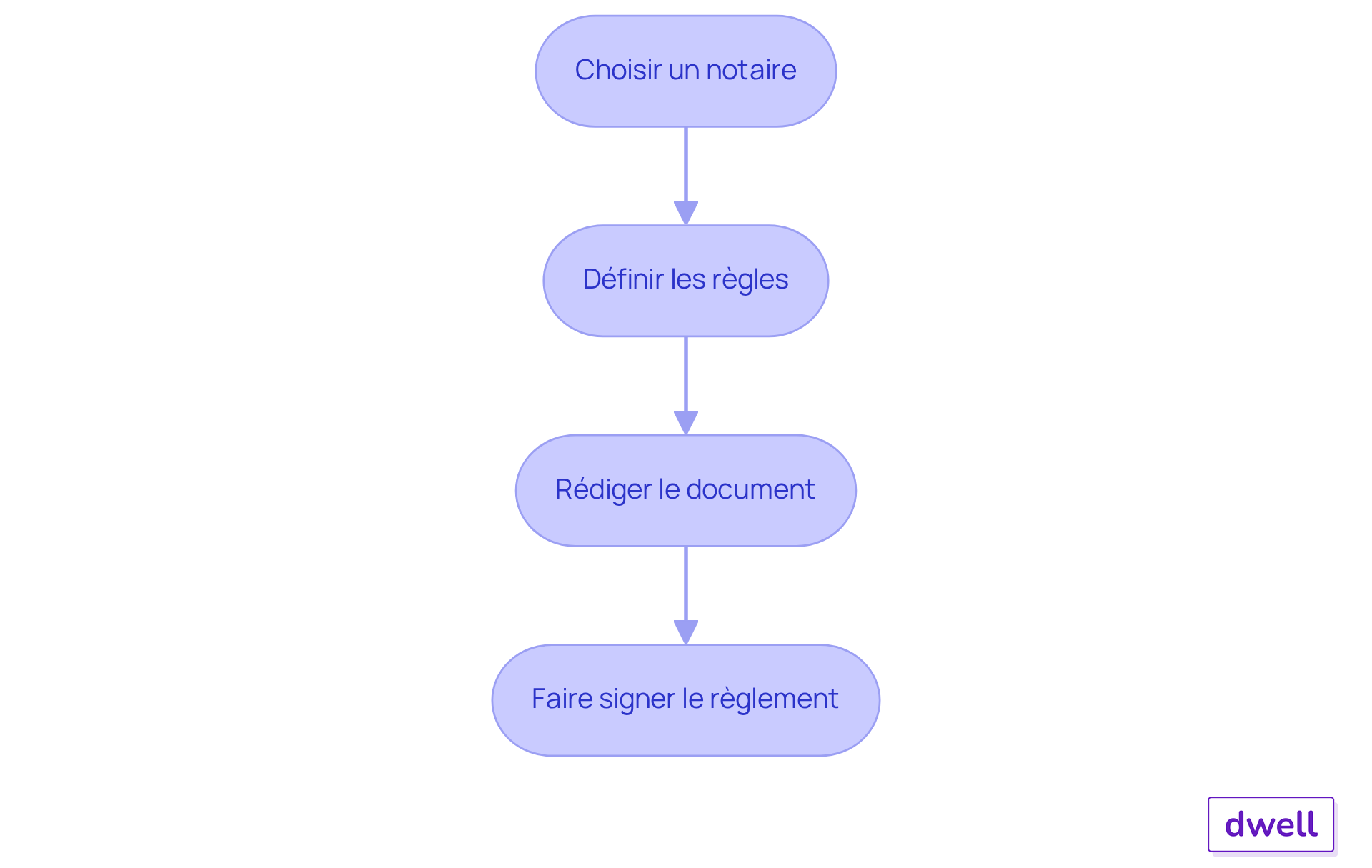 Chaque étape montre ce que vous devez faire pour créer un Règlement de Copropriété. Suivez les flèches pour voir comment chaque étape mène à la suivante. Chaque étape montre ce que vous devez faire pour créer un Règlement de Copropriété. Suivez les flèches pour voir comment chaque étape mène à la suivante.