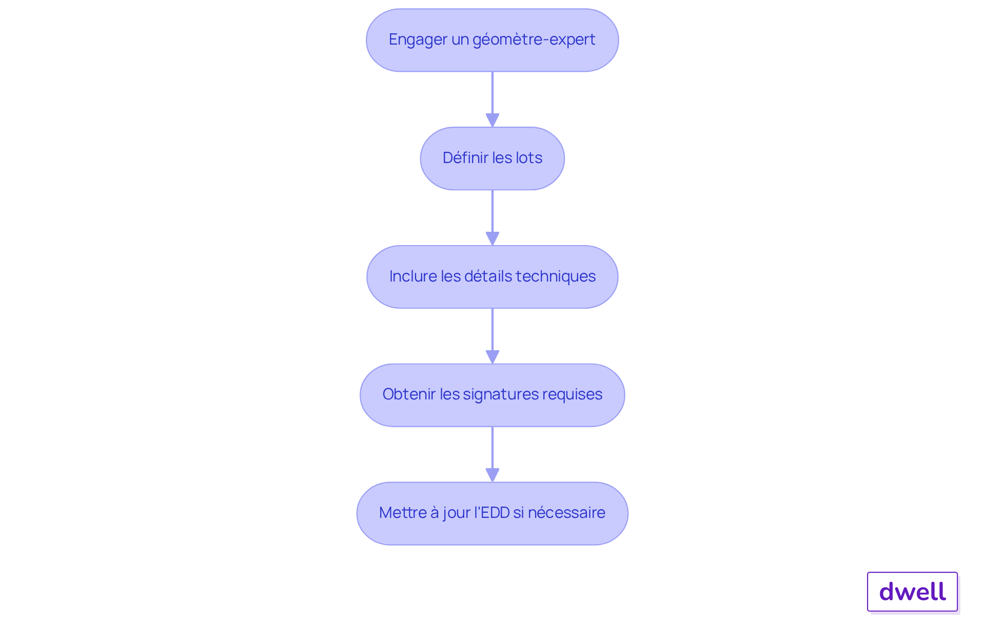 Chaque étape représente une partie du processus pour créer l'État Descriptif de Division. Suivez les flèches pour voir comment chaque étape mène à la suivante. Chaque étape représente une partie du processus pour créer l'État Descriptif de Division. Suivez les flèches pour voir comment chaque étape mène à la suivante.