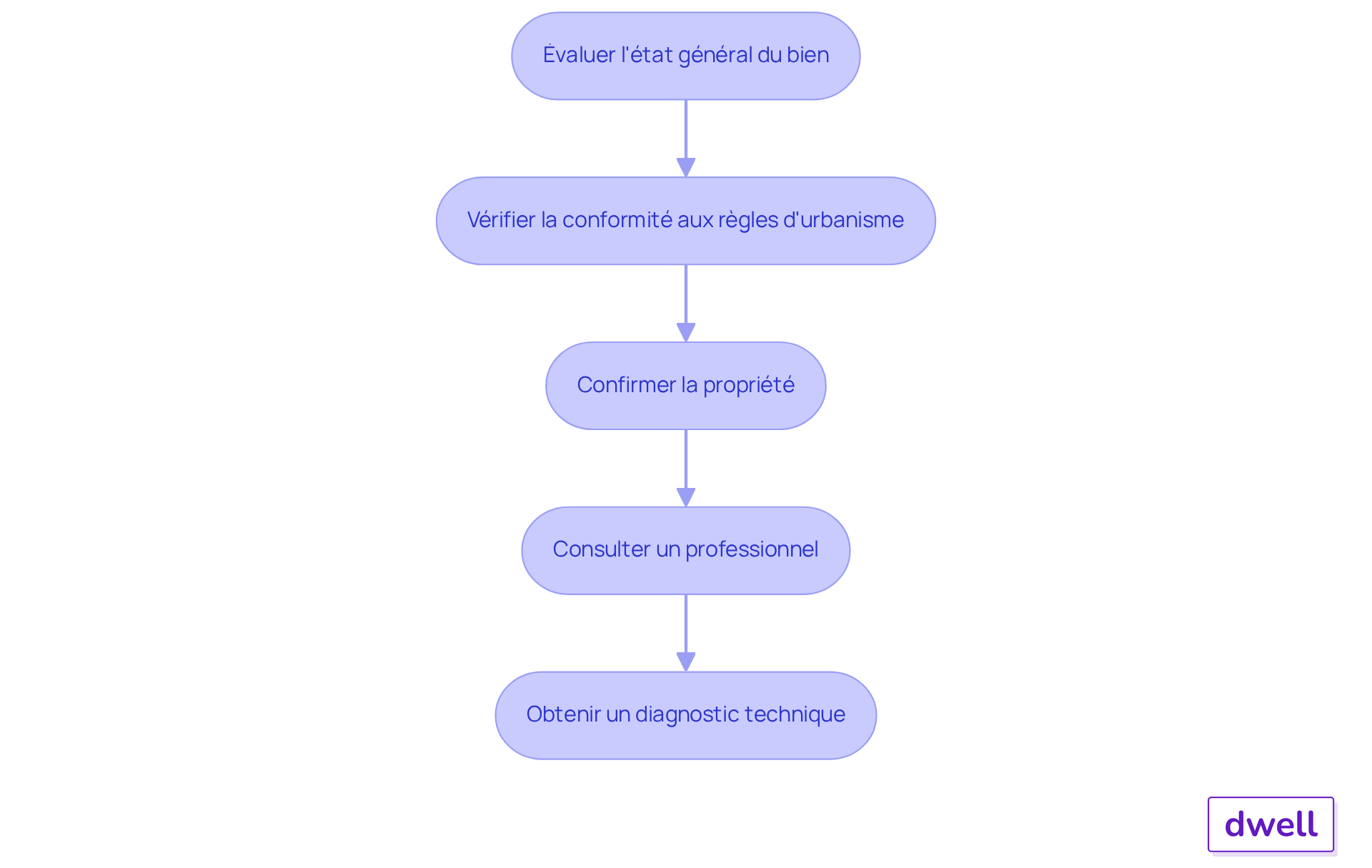 Chaque étape représente une action à réaliser pour s'assurer que le bien est éligible. Suivez les flèches pour voir comment chaque étape mène à la suivante. Chaque étape représente une action à réaliser pour s'assurer que le bien est éligible. Suivez les flèches pour voir comment chaque étape mène à la suivante.