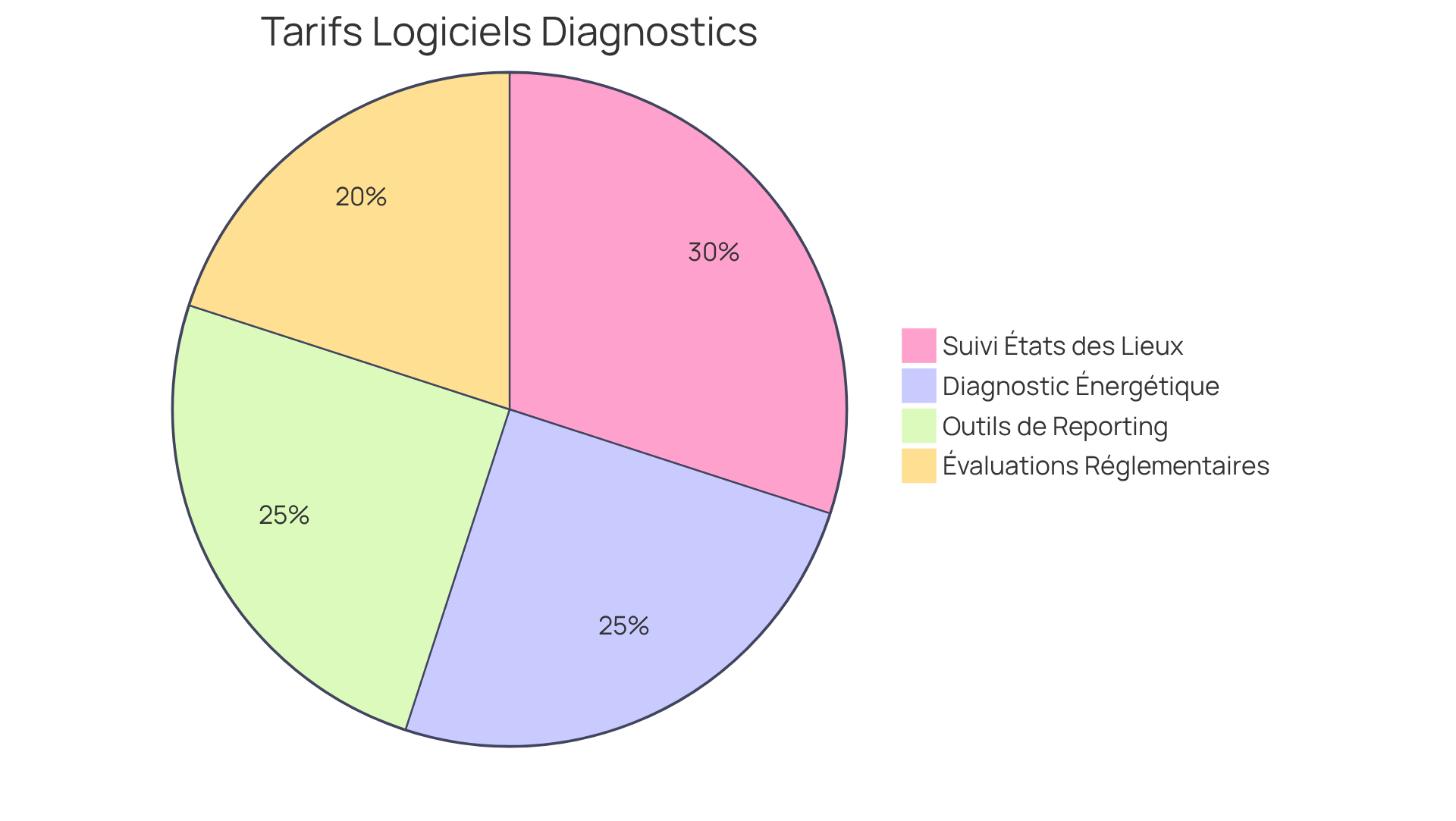 Chaque segment représente une catégorie de logiciel avec son tarif moyen. Plus le segment est grand, plus la catégorie est représentative des coûts dans le marché des logiciels pour diagnostiqueurs immobiliers. Chaque segment représente une catégorie de logiciel avec son tarif moyen. Plus le segment est grand, plus la catégorie est représentative des coûts dans le marché des logiciels pour diagnostiqueurs immobiliers.