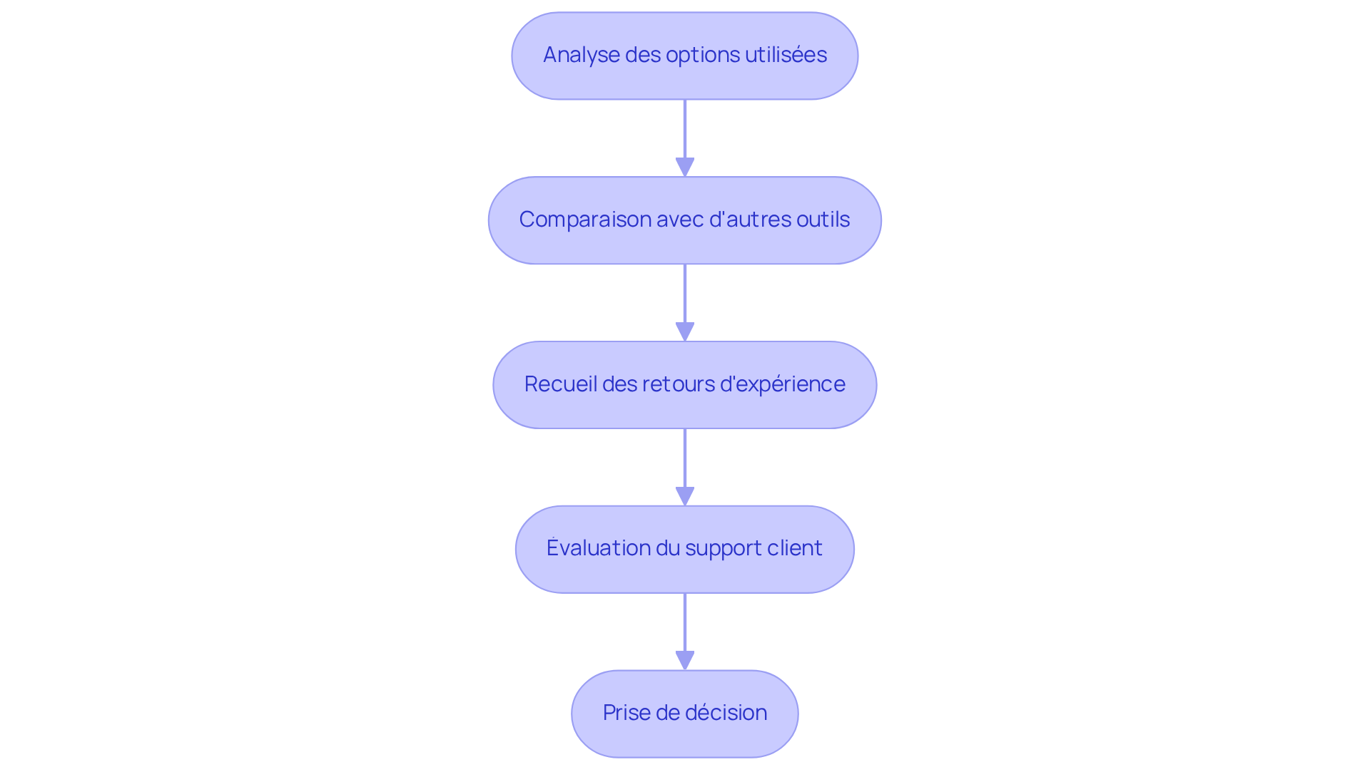 Chaque étape représente une partie du processus d'évaluation - suivez les flèches pour voir comment passer d'une étape à l'autre. Chaque étape représente une partie du processus d'évaluation - suivez les flèches pour voir comment passer d'une étape à l'autre.