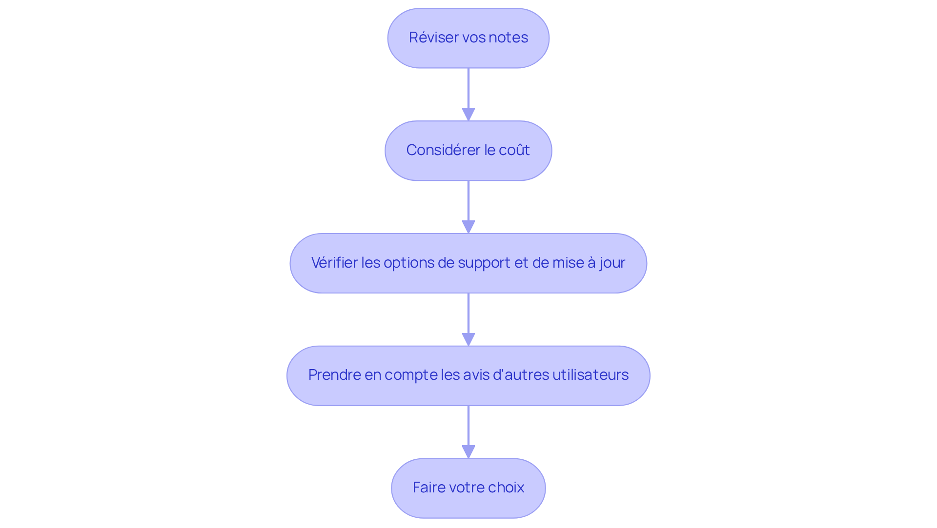Chaque étape représente une partie du processus de décision - suivez les flèches pour voir comment passer d'une étape à l'autre jusqu'à faire votre choix final. Chaque étape représente une partie du processus de décision - suivez les flèches pour voir comment passer d'une étape à l'autre jusqu'à faire votre choix final.