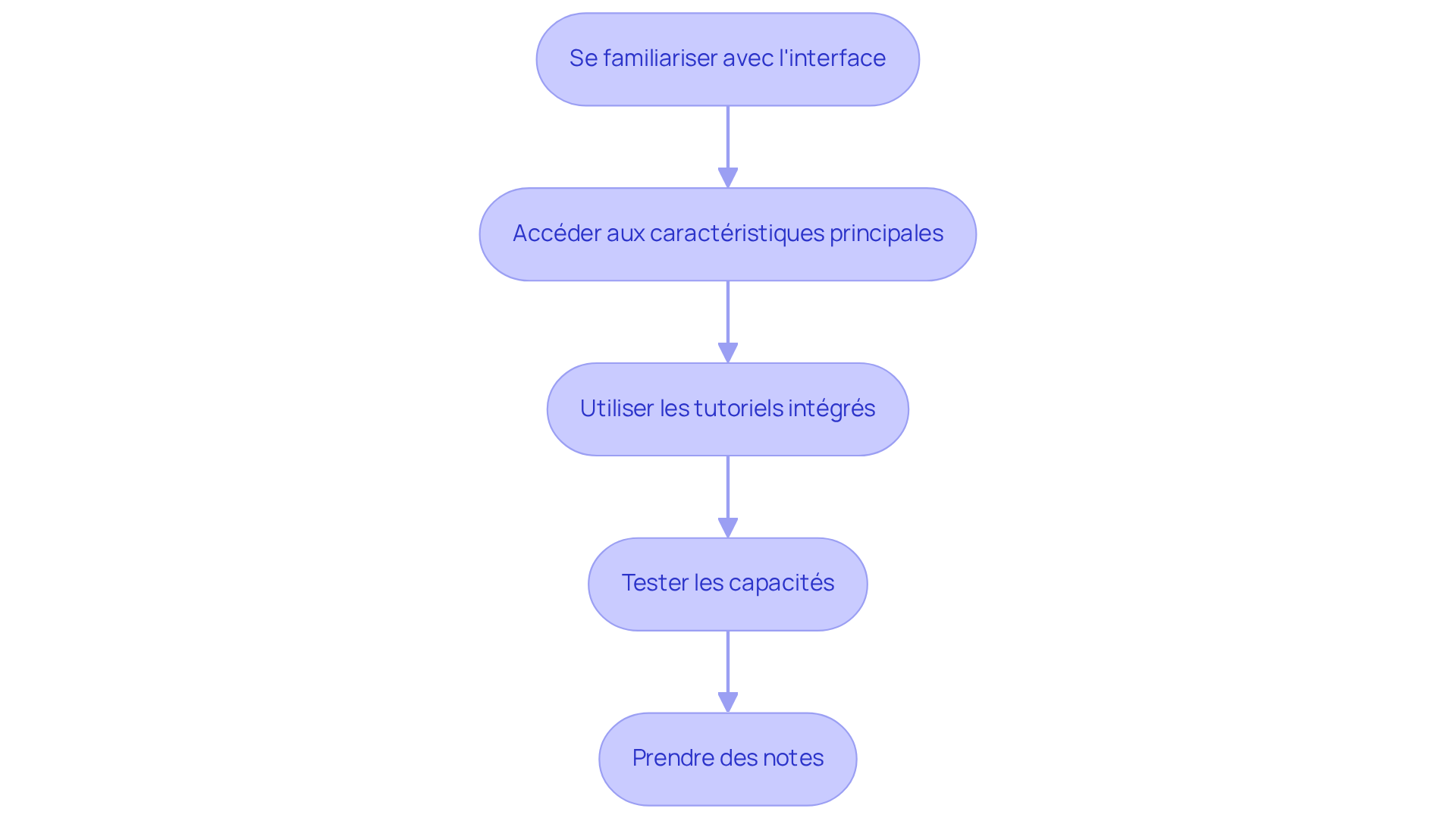 Chaque boîte représente une étape à suivre pour maîtriser l'outil. Suivez les flèches pour voir comment chaque étape mène à la suivante. Chaque boîte représente une étape à suivre pour maîtriser l'outil. Suivez les flèches pour voir comment chaque étape mène à la suivante.