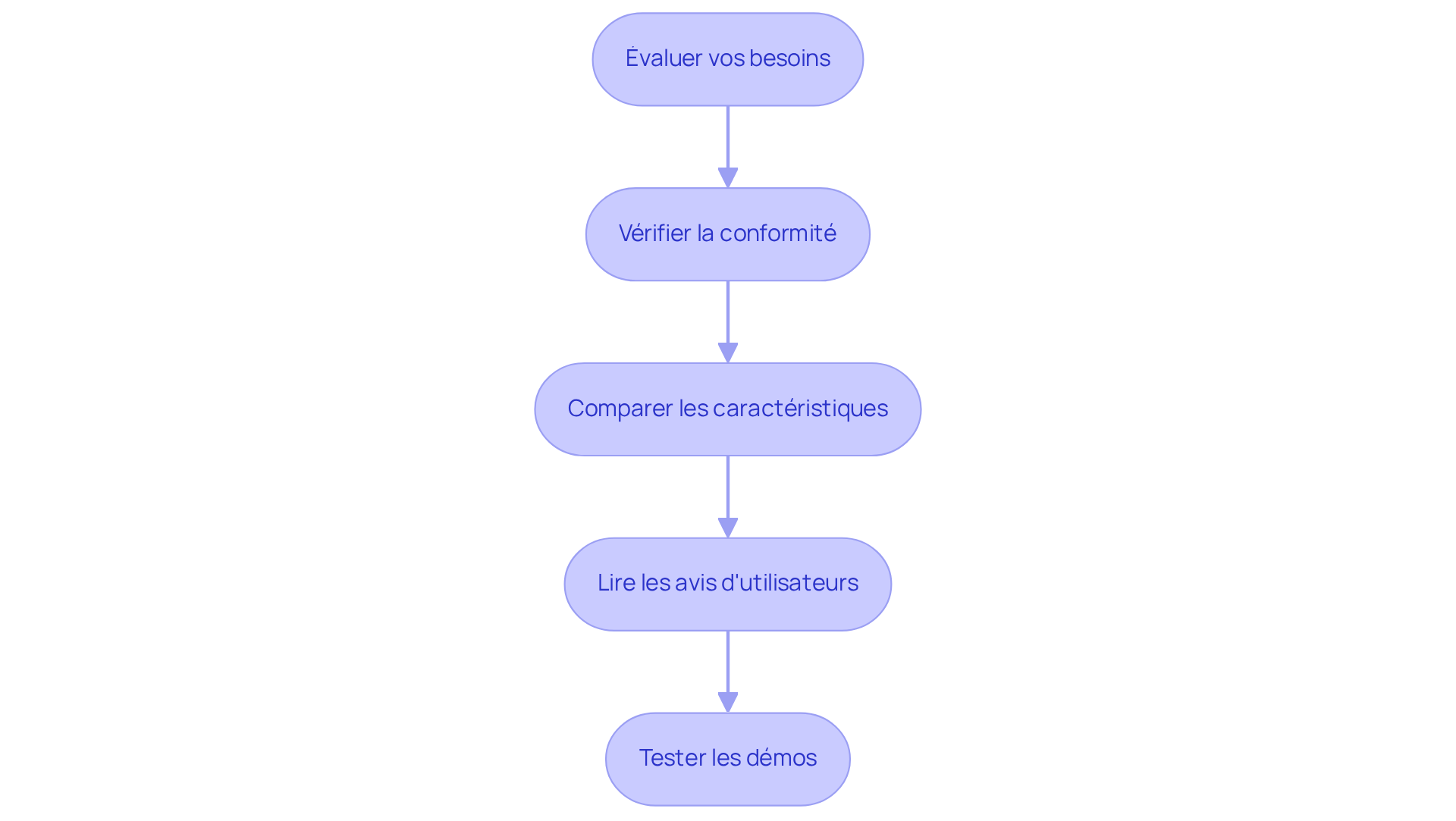 Chaque étape représente une partie du processus de sélection d'un outil. Suivez les flèches pour voir comment passer d'une étape à l'autre et prendre des décisions éclairées. Chaque étape représente une partie du processus de sélection d'un outil. Suivez les flèches pour voir comment passer d'une étape à l'autre et prendre des décisions éclairées.