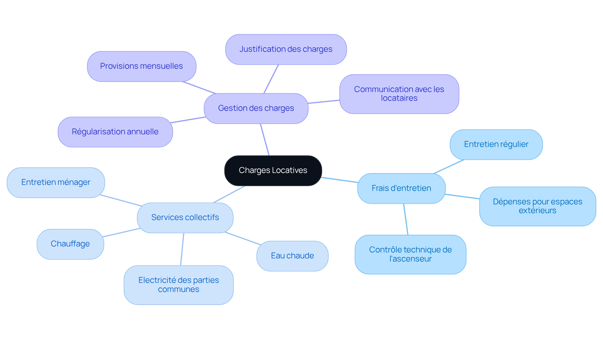 Le nœud central représente le concept principal des charges locatives, tandis que les branches montrent les différentes catégories et sous-catégories de frais, facilitant la navigation dans les informations.