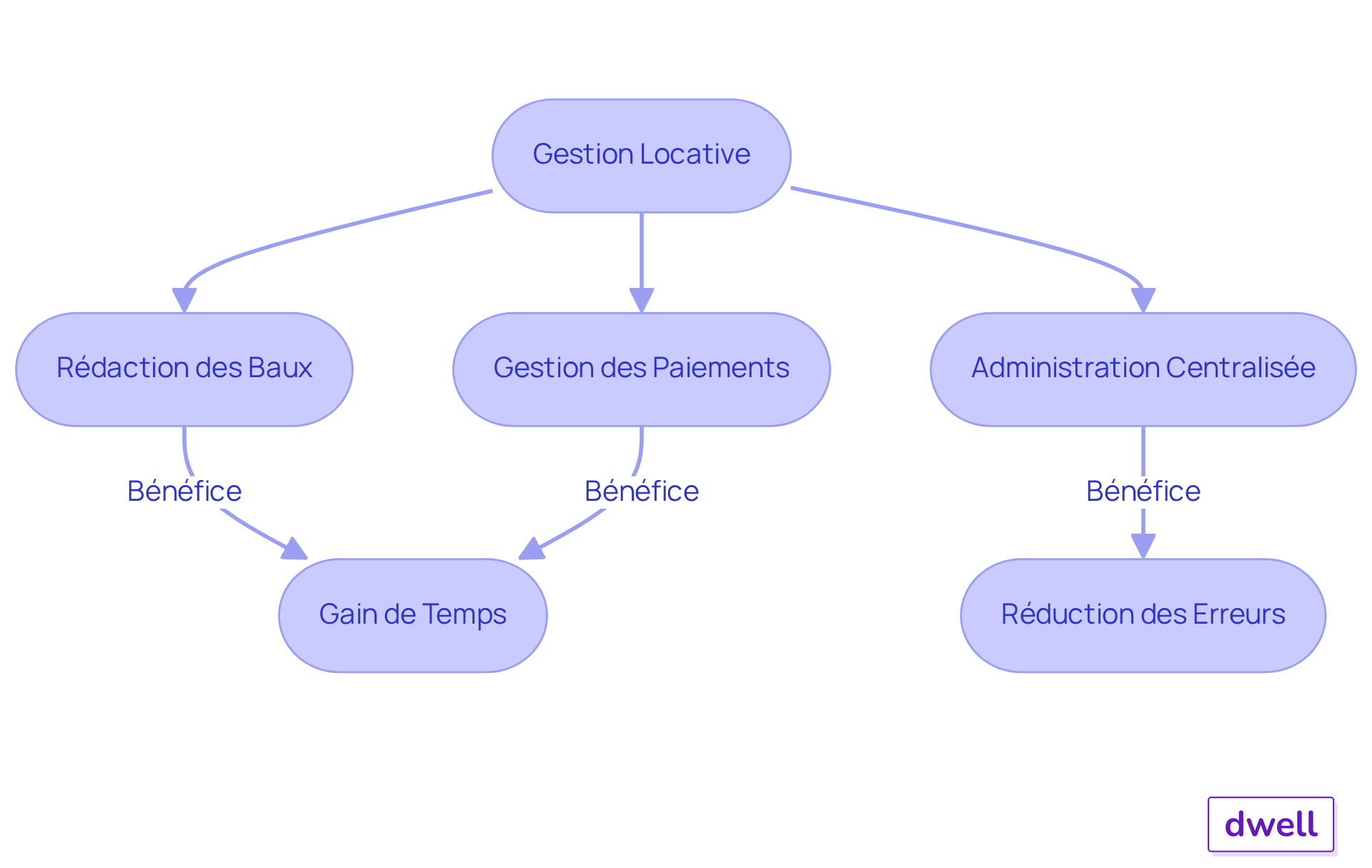 Chaque étape montre comment les tâches sont gérées par l'agence, et les flèches indiquent le chemin à suivre pour simplifier la gestion locative. Plus vous avancez dans le flowchart, plus vous voyez les bénéfices de faire appel à des professionnels. Chaque étape montre comment les tâches sont gérées par l'agence, et les flèches indiquent le chemin à suivre pour simplifier la gestion locative. Plus vous avancez dans le flowchart, plus vous voyez les bénéfices de faire appel à des professionnels.