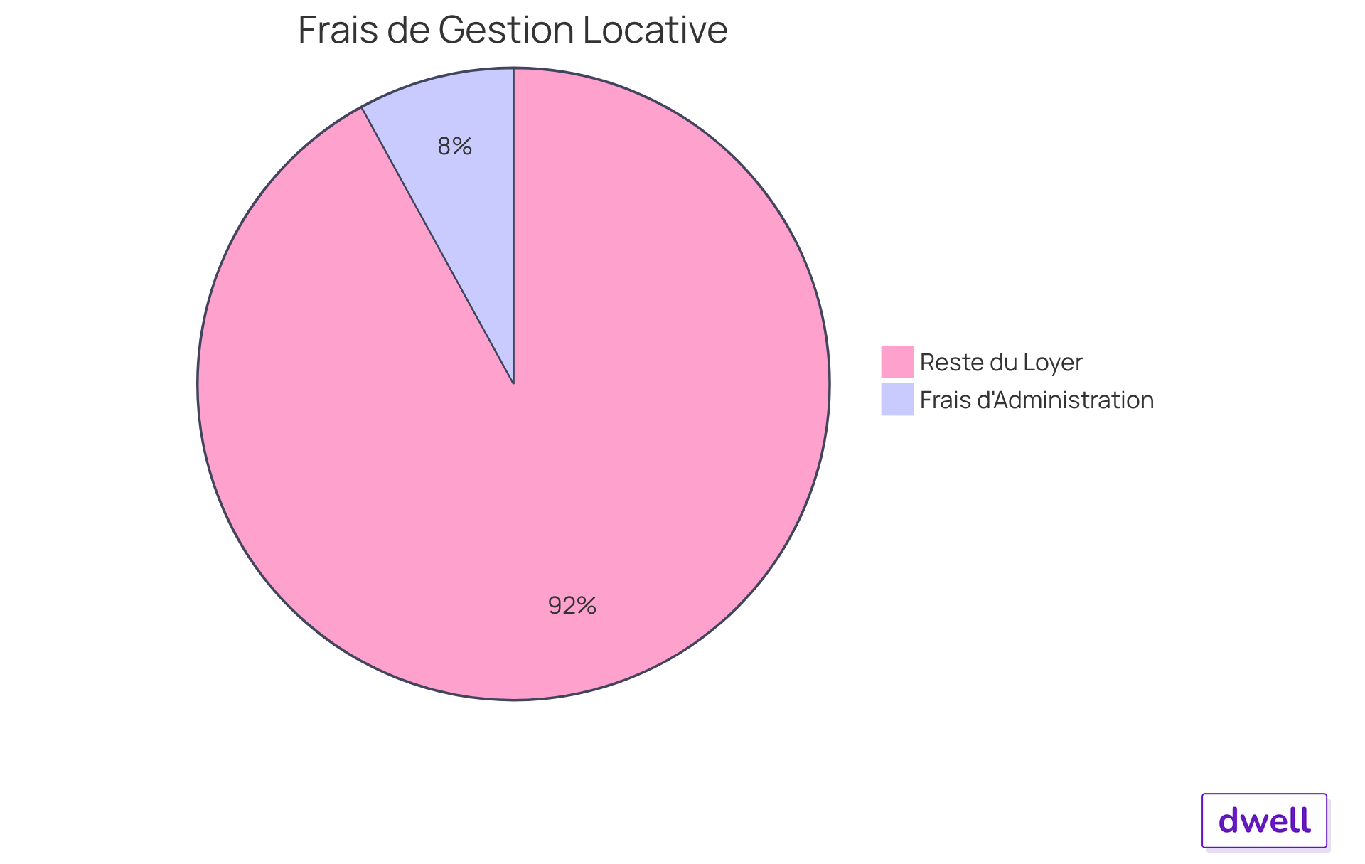 Le segment bleu représente les frais d'administration que vous devez payer à l'agence, tandis que le segment vert montre le reste de votre loyer. Plus le segment bleu est grand, plus les frais sont élevés par rapport à votre loyer. Le segment bleu représente les frais d'administration que vous devez payer à l'agence, tandis que le segment vert montre le reste de votre loyer. Plus le segment bleu est grand, plus les frais sont élevés par rapport à votre loyer.