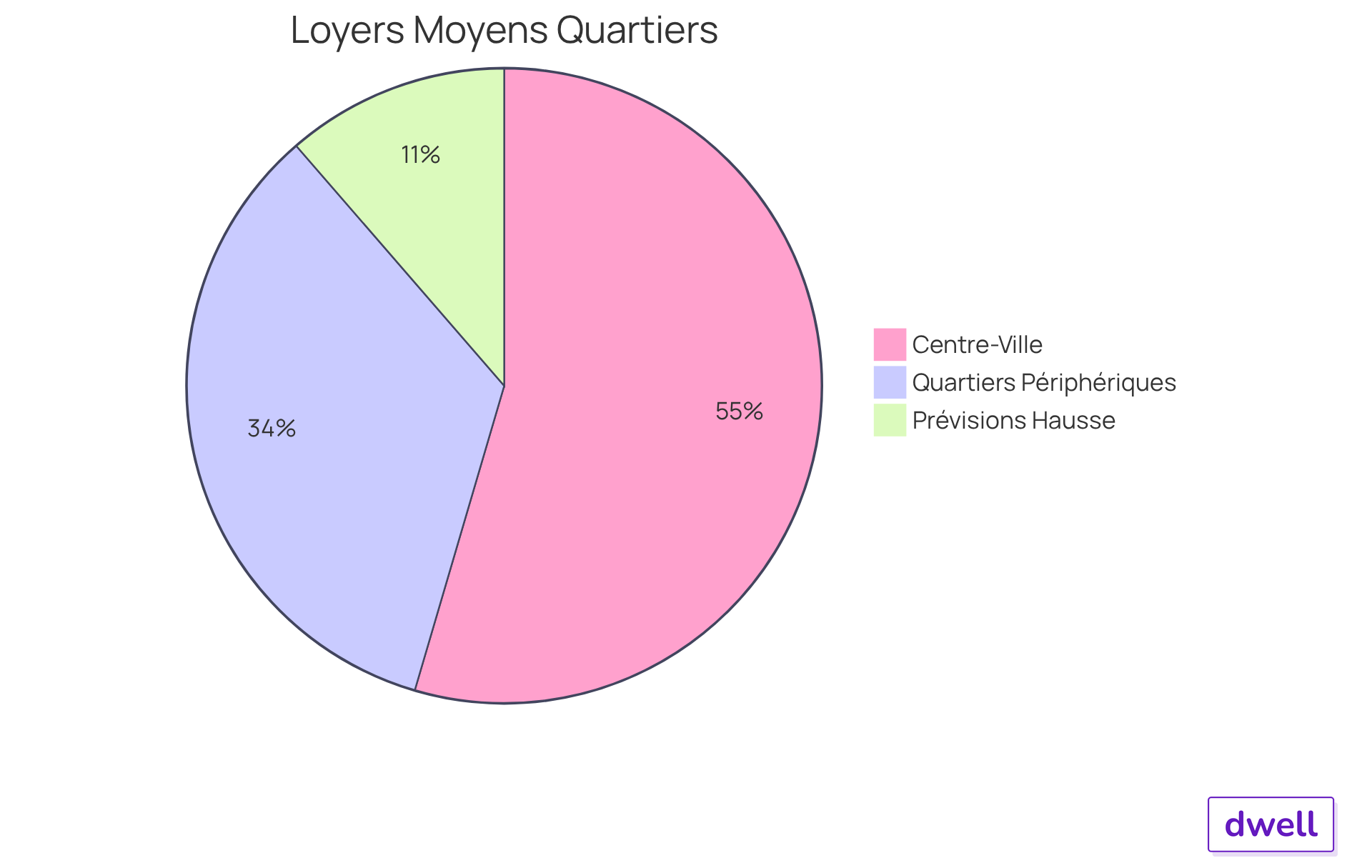 Chaque segment montre le loyer moyen dans un quartier spécifique - plus le segment est grand, plus le loyer est élevé dans cette zone. Chaque segment montre le loyer moyen dans un quartier spécifique - plus le segment est grand, plus le loyer est élevé dans cette zone.