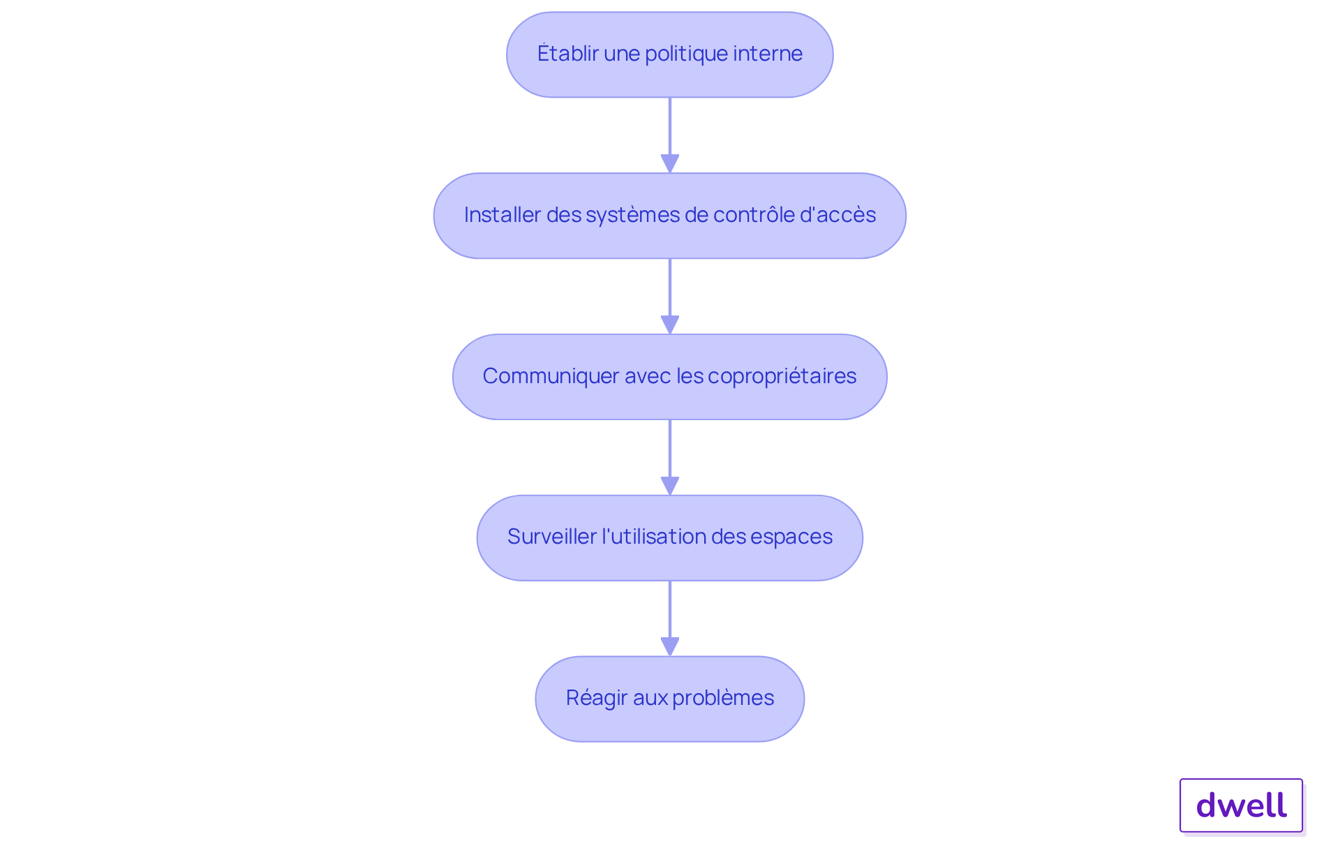 Chaque étape représente une action à réaliser pour gérer l'accès aux espaces partagés. Suivez les flèches pour voir comment chaque étape mène à la suivante.