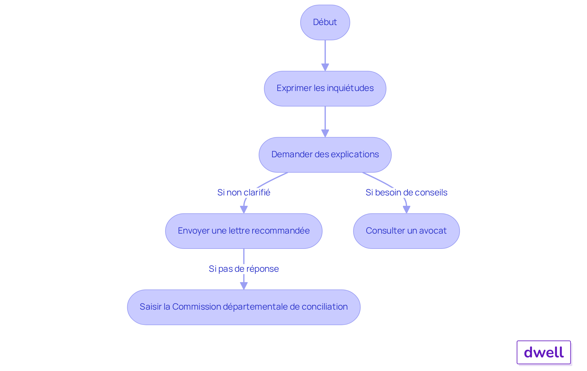 Chaque boîte représente une étape à suivre pour gérer les frais locatifs. Suivez les flèches pour voir comment passer d'une étape à l'autre et quelles actions entreprendre. Chaque boîte représente une étape à suivre pour gérer les frais locatifs. Suivez les flèches pour voir comment passer d'une étape à l'autre et quelles actions entreprendre.