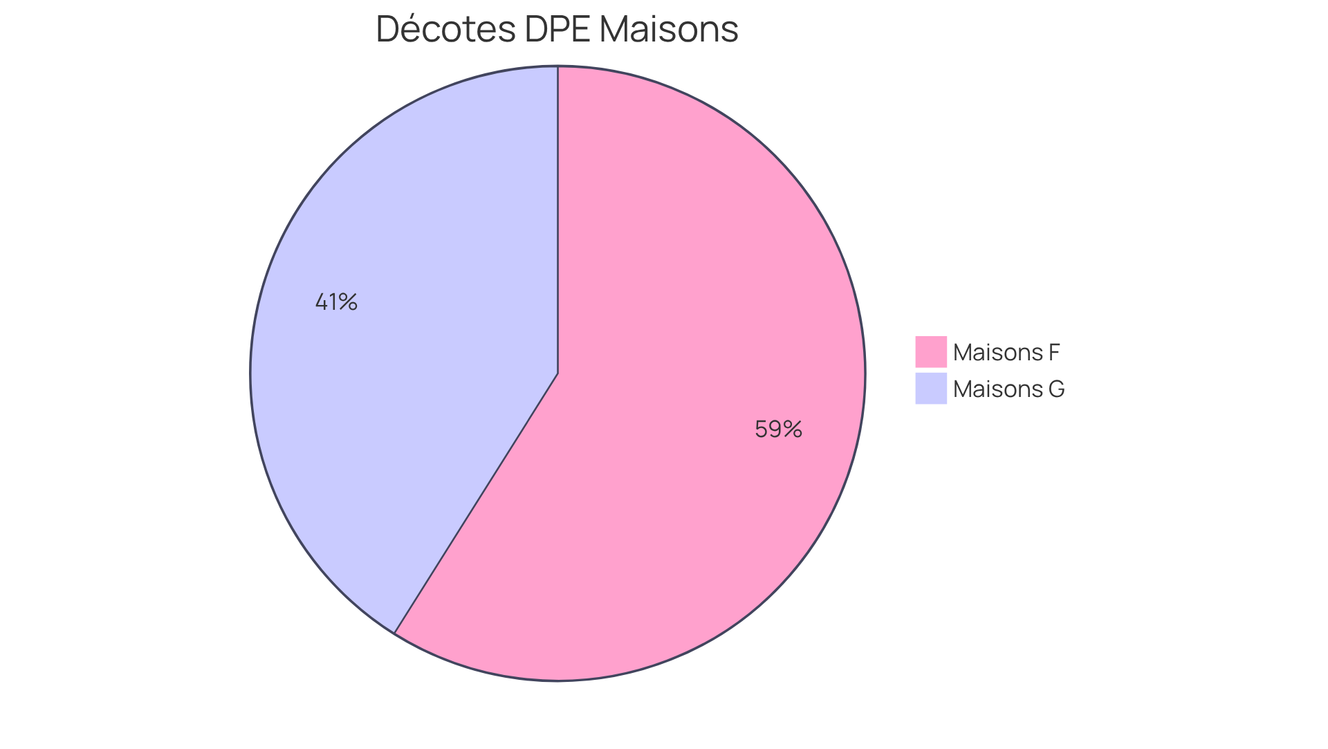 Chaque segment montre la réduction de prix que vous pouvez négocier en fonction de la classe DPE de la maison. Plus le segment est grand, plus la décote est importante, ce qui peut vous aider à faire une offre plus avantageuse. Chaque segment montre la réduction de prix que vous pouvez négocier en fonction de la classe DPE de la maison. Plus le segment est grand, plus la décote est importante, ce qui peut vous aider à faire une offre plus avantageuse.