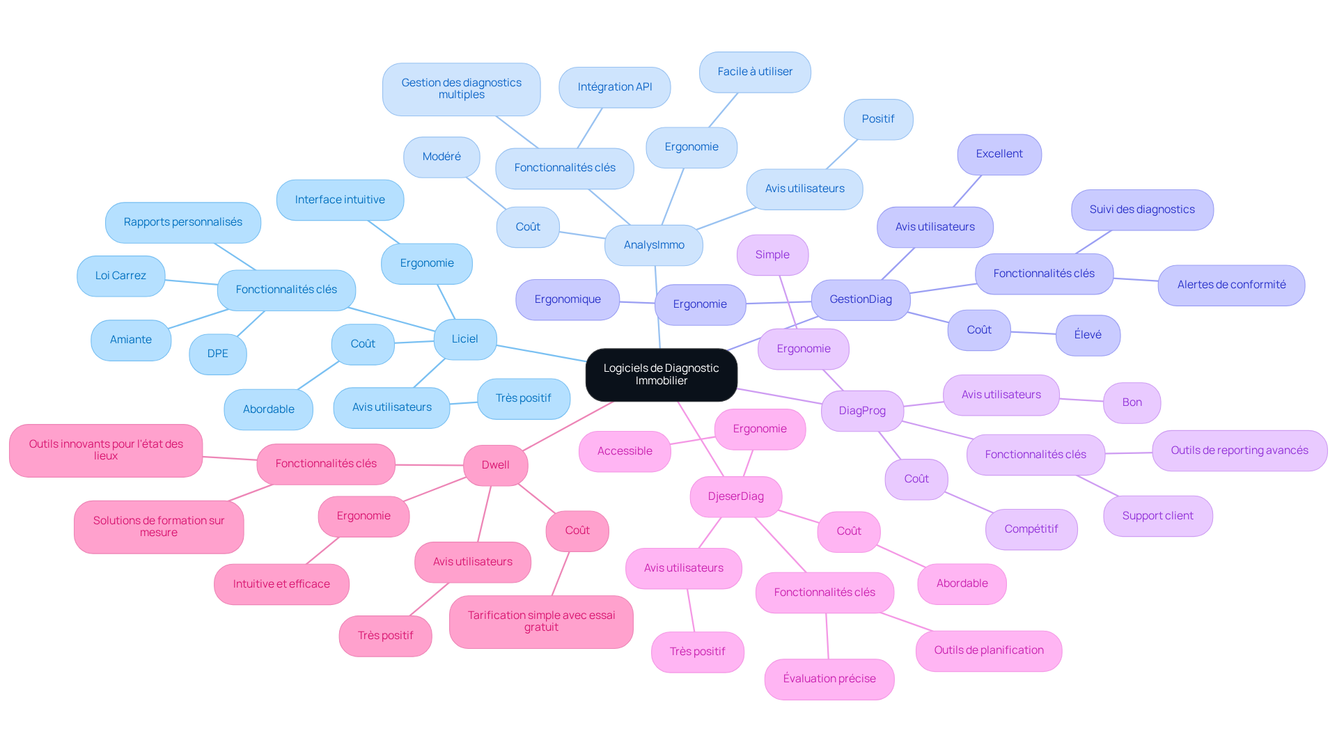 Chaque branche représente un logiciel, et les sous-branches montrent ses caractéristiques. Cela vous aide à voir rapidement les différences et à choisir le logiciel qui vous convient le mieux. Chaque branche représente un logiciel, et les sous-branches montrent ses caractéristiques. Cela vous aide à voir rapidement les différences et à choisir le logiciel qui vous convient le mieux.
