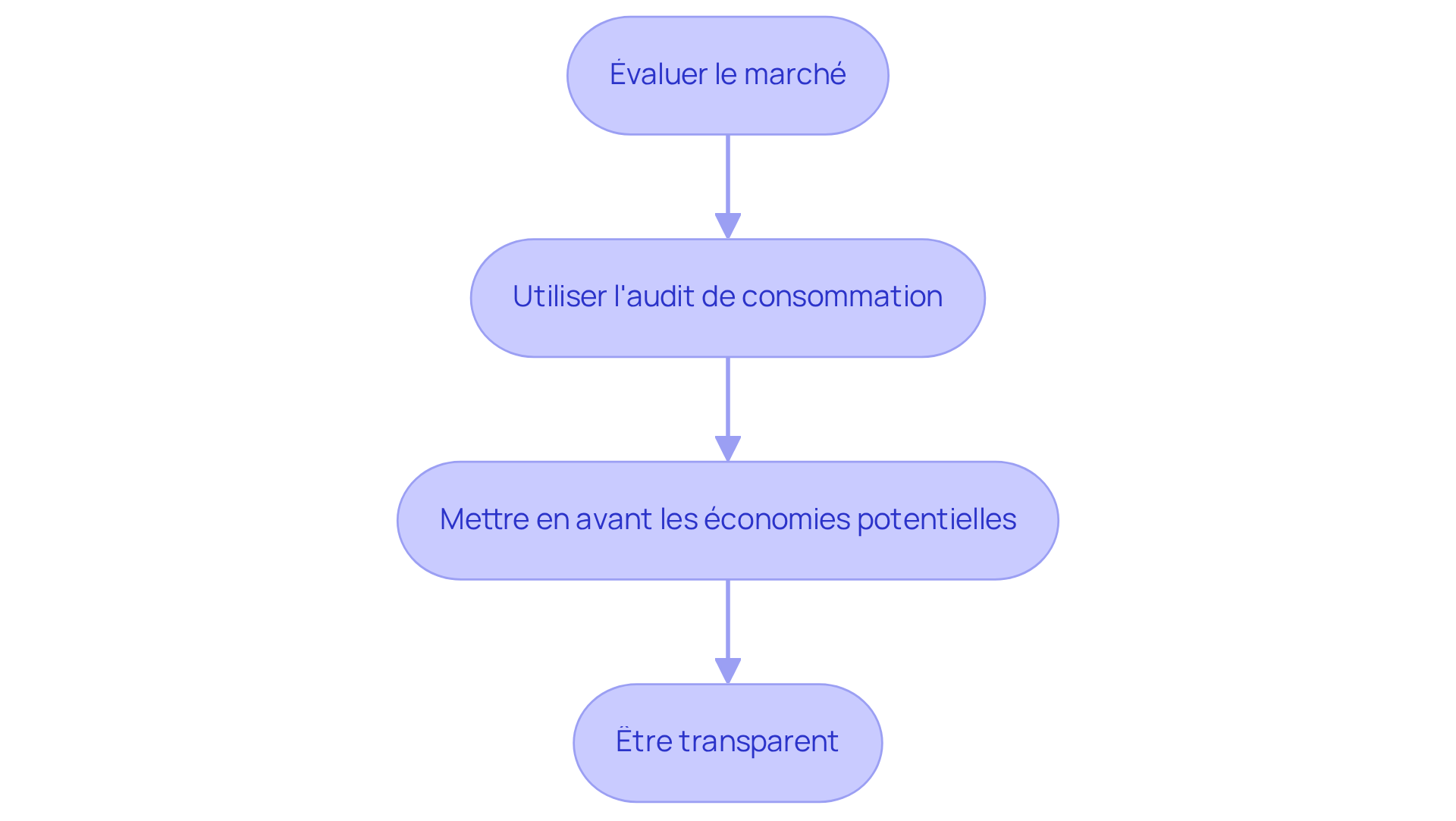 Chaque étape montre ce que vous devez faire pour justifier la valeur de votre maison. Suivez les flèches pour voir comment chaque étape mène à la suivante. Chaque étape montre ce que vous devez faire pour justifier la valeur de votre maison. Suivez les flèches pour voir comment chaque étape mène à la suivante.