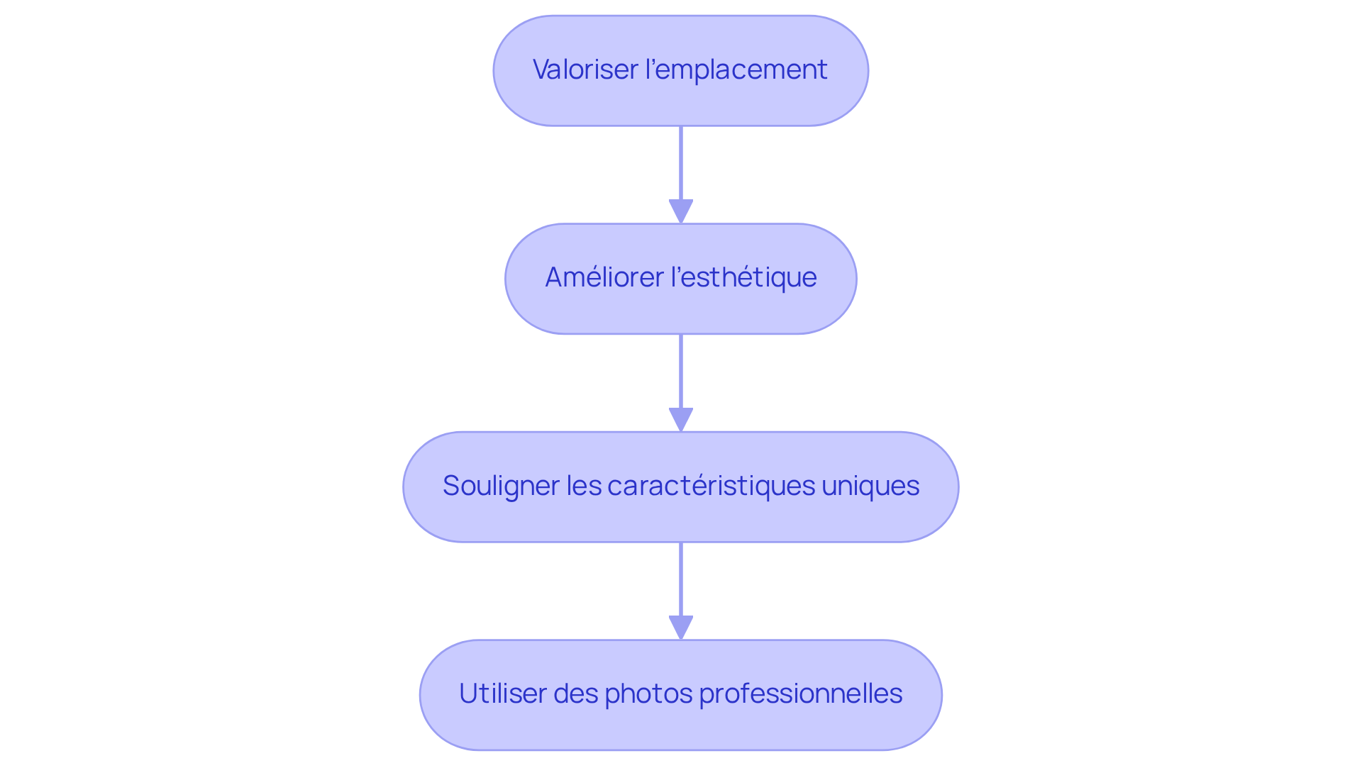 Chaque boîte représente une étape à suivre pour vendre votre maison. Suivez les flèches pour voir comment chaque conseil s'enchaîne et contribue à rendre votre bien plus attrayant. Chaque boîte représente une étape à suivre pour vendre votre maison. Suivez les flèches pour voir comment chaque conseil s'enchaîne et contribue à rendre votre bien plus attrayant.
