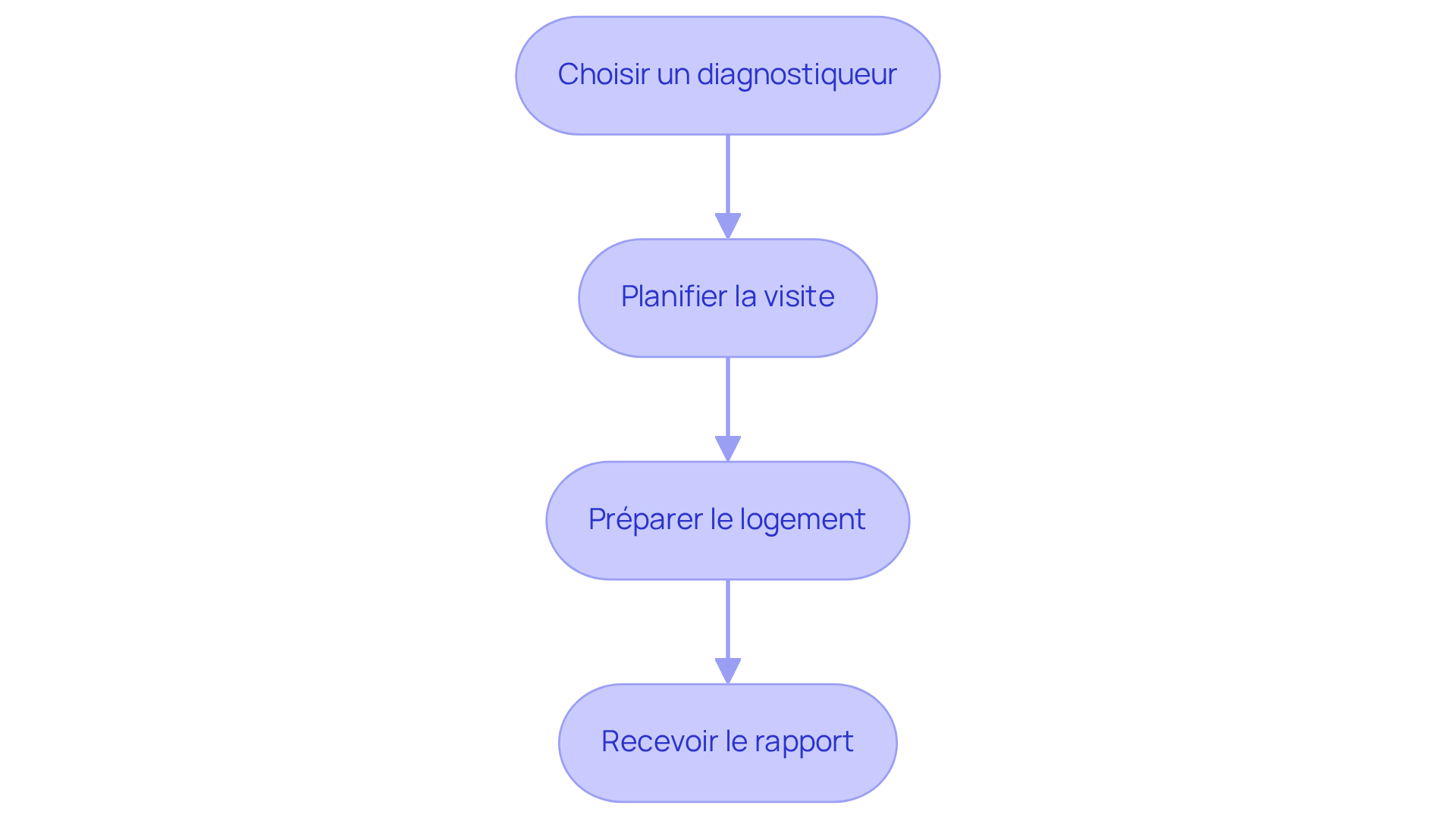 Chaque étape représente une partie du processus d'audit énergétique. Suivez les flèches pour voir comment passer d'une étape à l'autre. Chaque étape représente une partie du processus d'audit énergétique. Suivez les flèches pour voir comment passer d'une étape à l'autre.