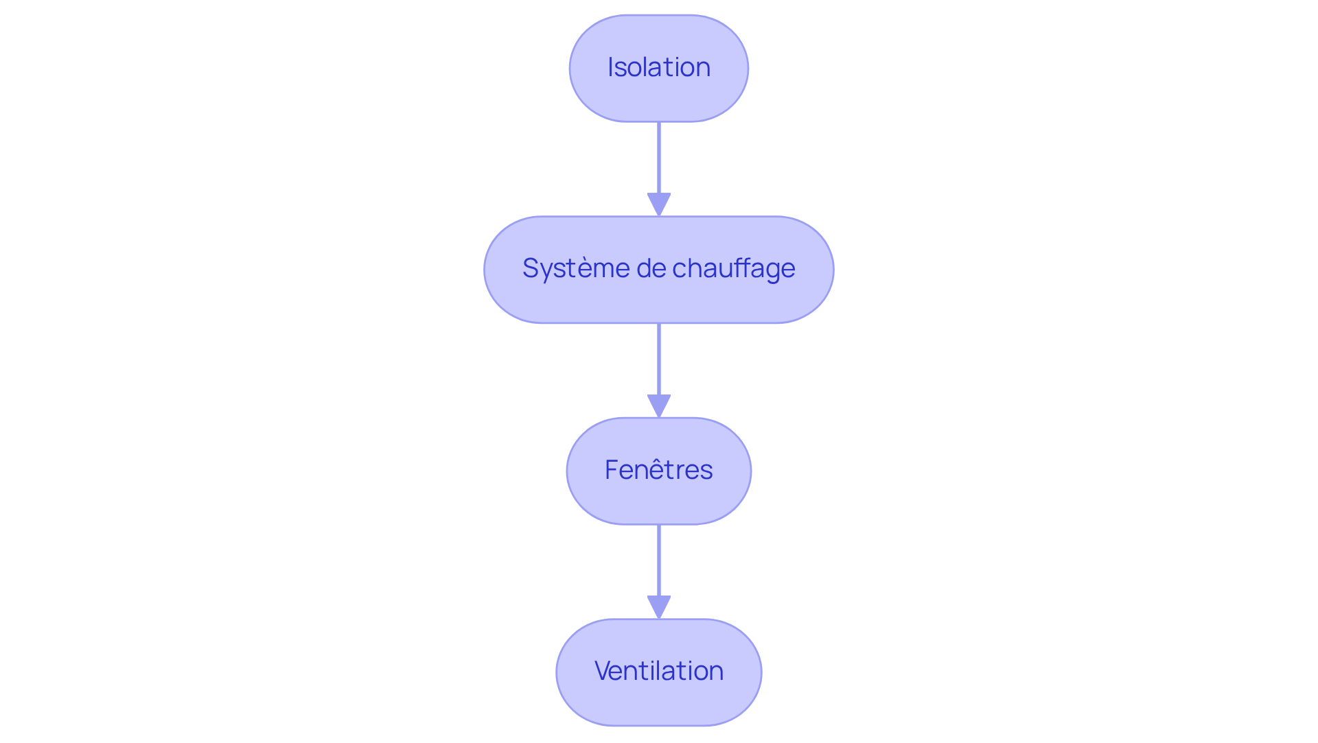 Chaque étape montre une action à entreprendre pour améliorer l'efficacité énergétique de votre maison. Suivez les flèches pour voir comment chaque action contribue à un meilleur DPE. Chaque étape montre une action à entreprendre pour améliorer l'efficacité énergétique de votre maison. Suivez les flèches pour voir comment chaque action contribue à un meilleur DPE.