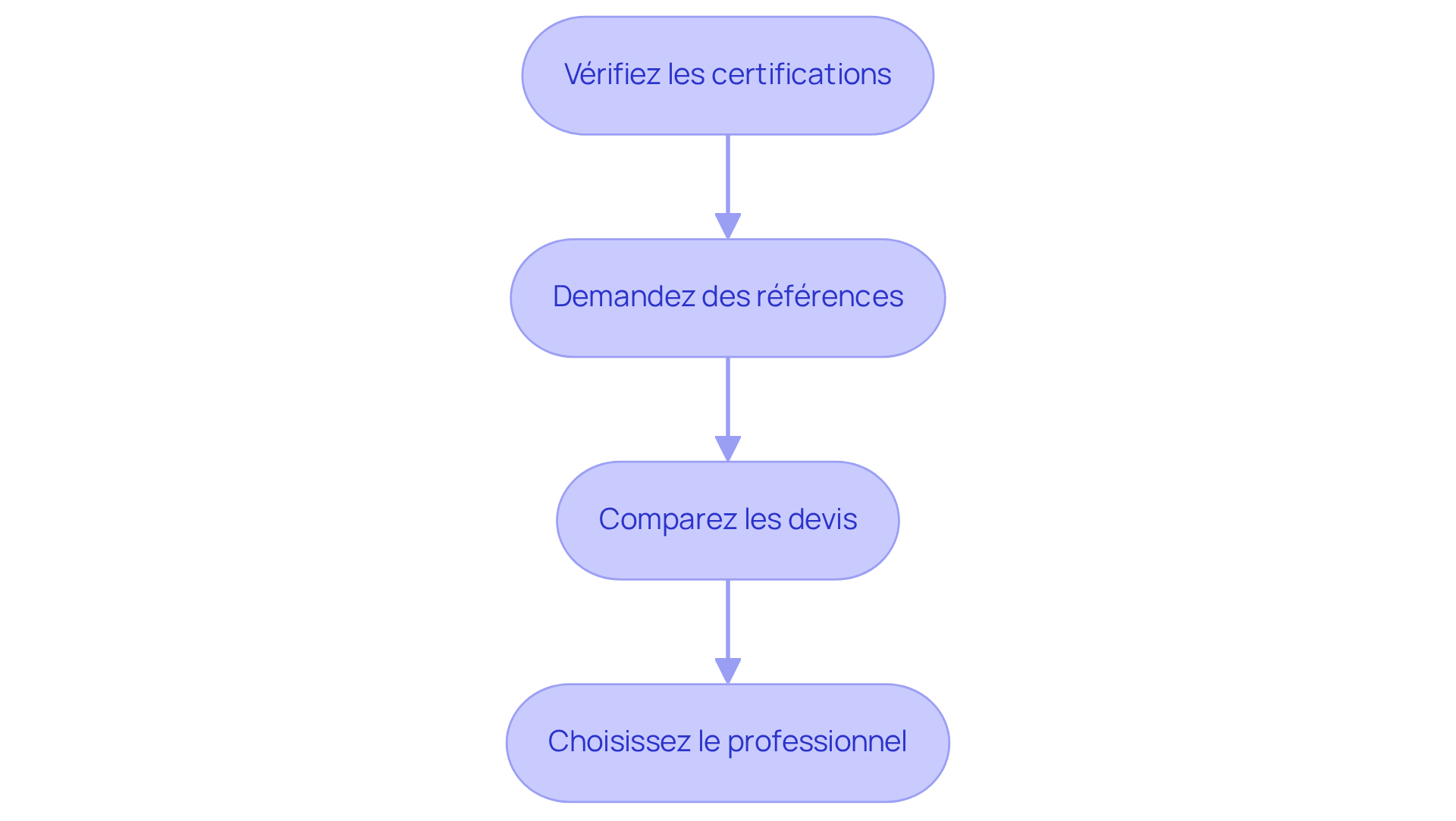 Chaque étape représente une action à suivre pour choisir un diagnostiqueur certifié. Suivez les flèches pour voir comment chaque étape vous guide vers la décision finale. Chaque étape représente une action à suivre pour choisir un diagnostiqueur certifié. Suivez les flèches pour voir comment chaque étape vous guide vers la décision finale.