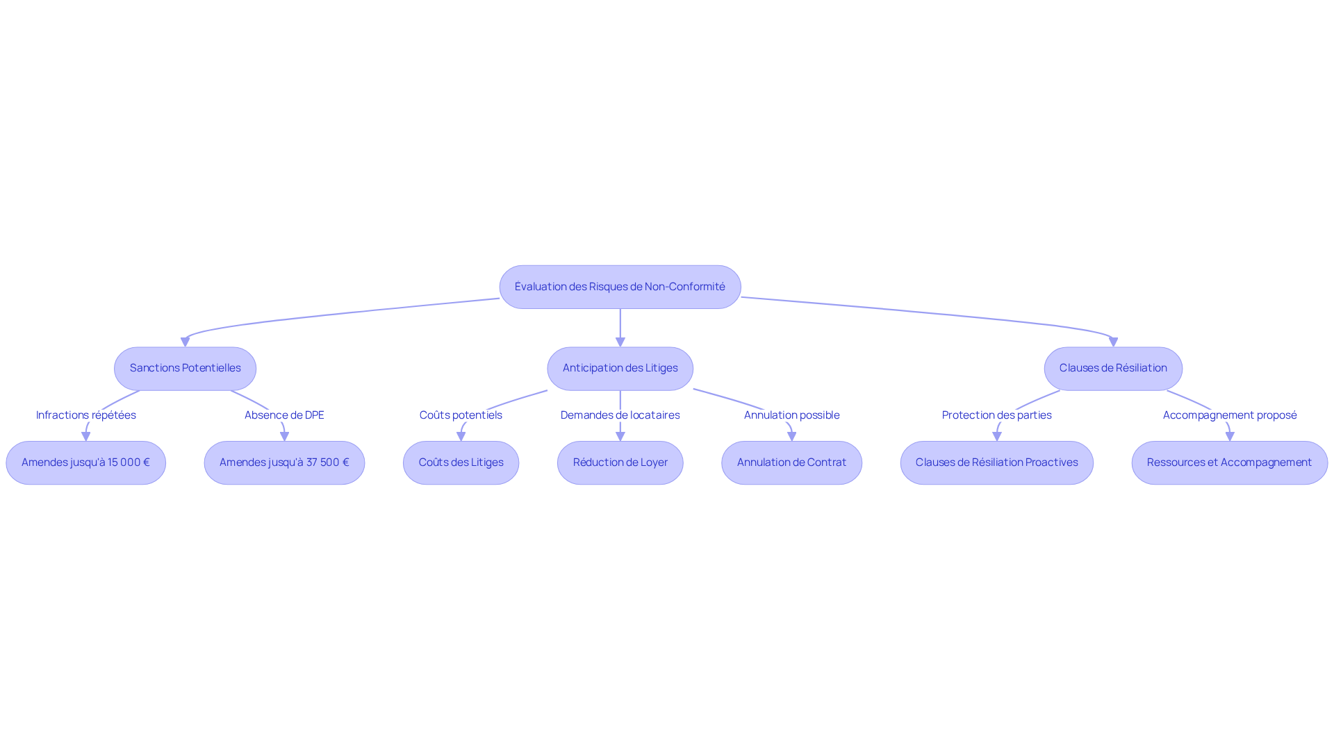Chaque étape du flowchart montre un aspect des risques liés aux diagnostics. Suivez les flèches pour comprendre comment chaque point est interconnecté et quelles actions peuvent être prises pour minimiser les risques. Chaque étape du flowchart montre un aspect des risques liés aux diagnostics. Suivez les flèches pour comprendre comment chaque point est interconnecté et quelles actions peuvent être prises pour minimiser les risques.