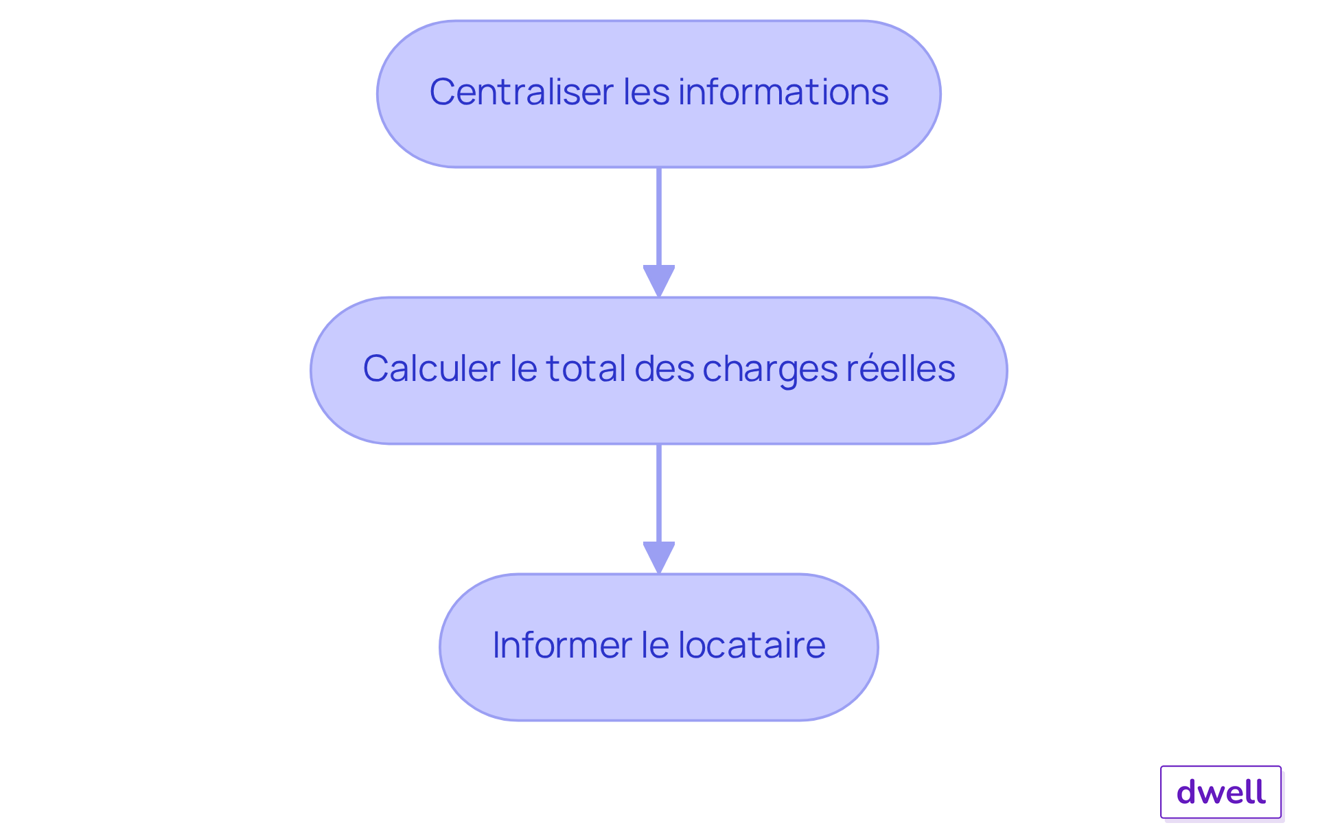 Chaque étape montre ce que vous devez faire pour régulariser les charges locatives. Suivez les flèches pour voir comment chaque action mène à la suivante. Chaque étape montre ce que vous devez faire pour régulariser les charges locatives. Suivez les flèches pour voir comment chaque action mène à la suivante.